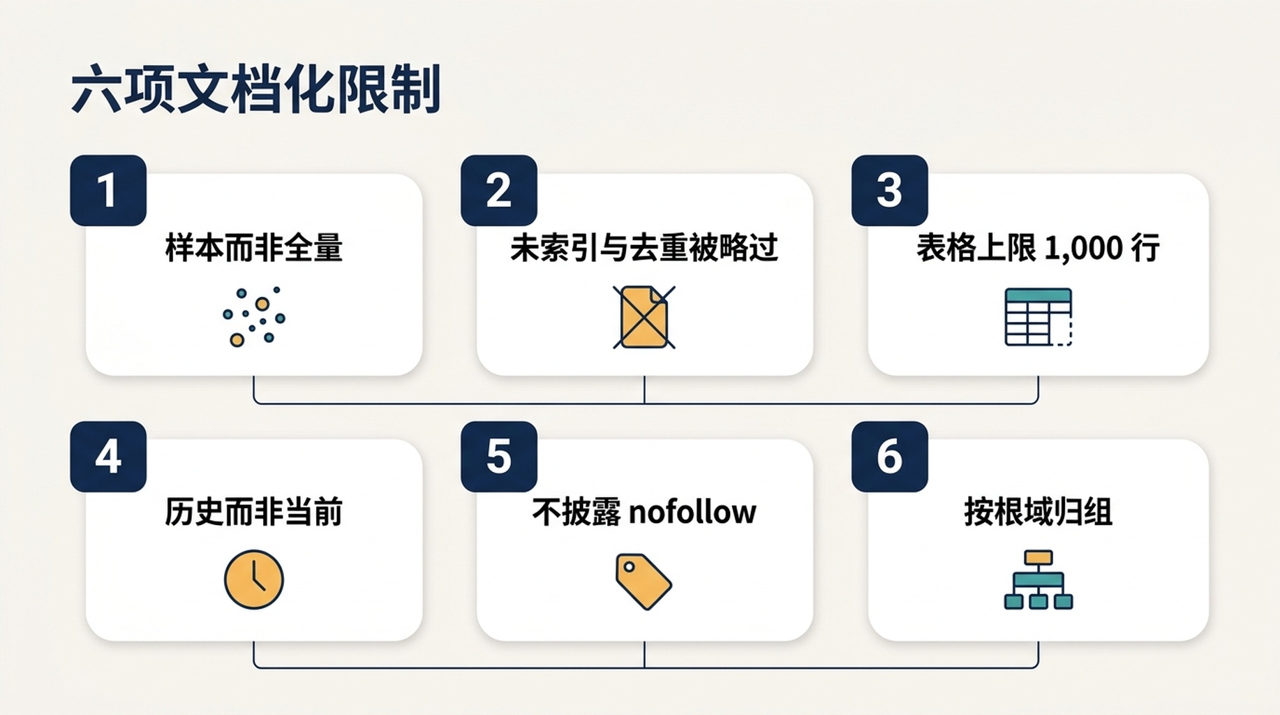 Search Console 链接报告六项文档化限制,以及每项限制挡住了哪个问题的示意图