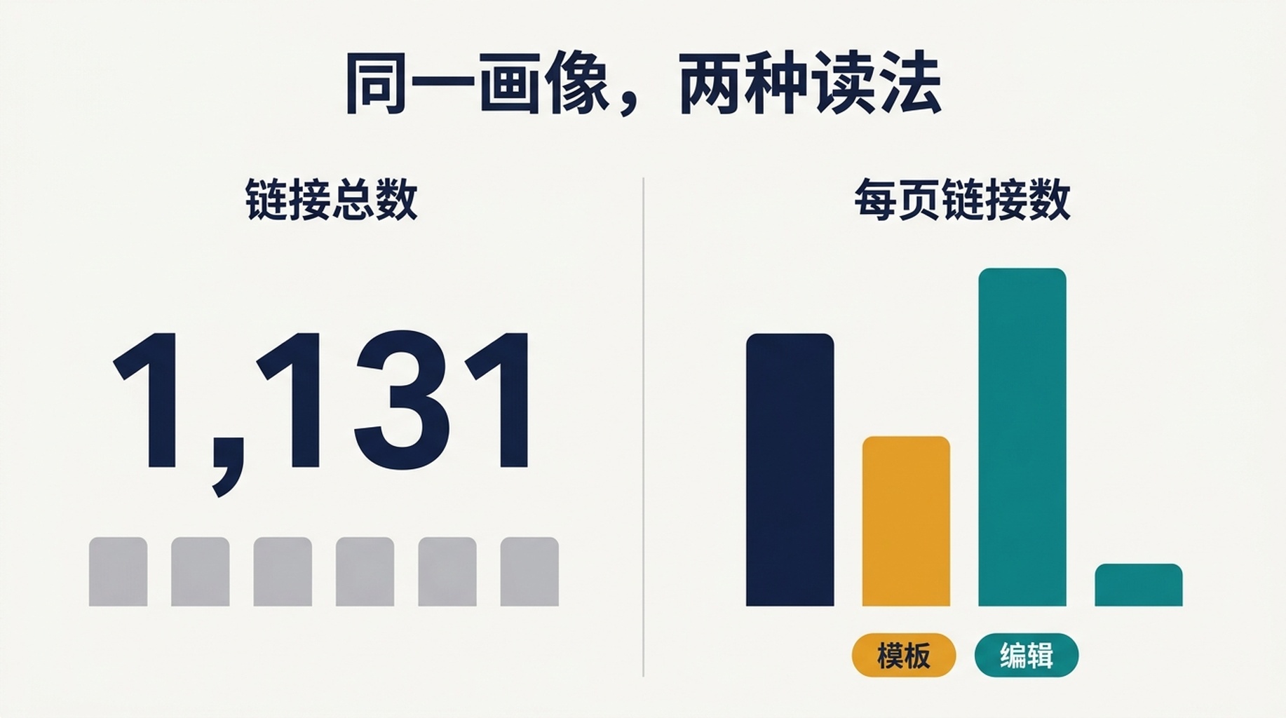 链接数与每页链接数分析的前后对比,展示模板链接与编辑位置的区别