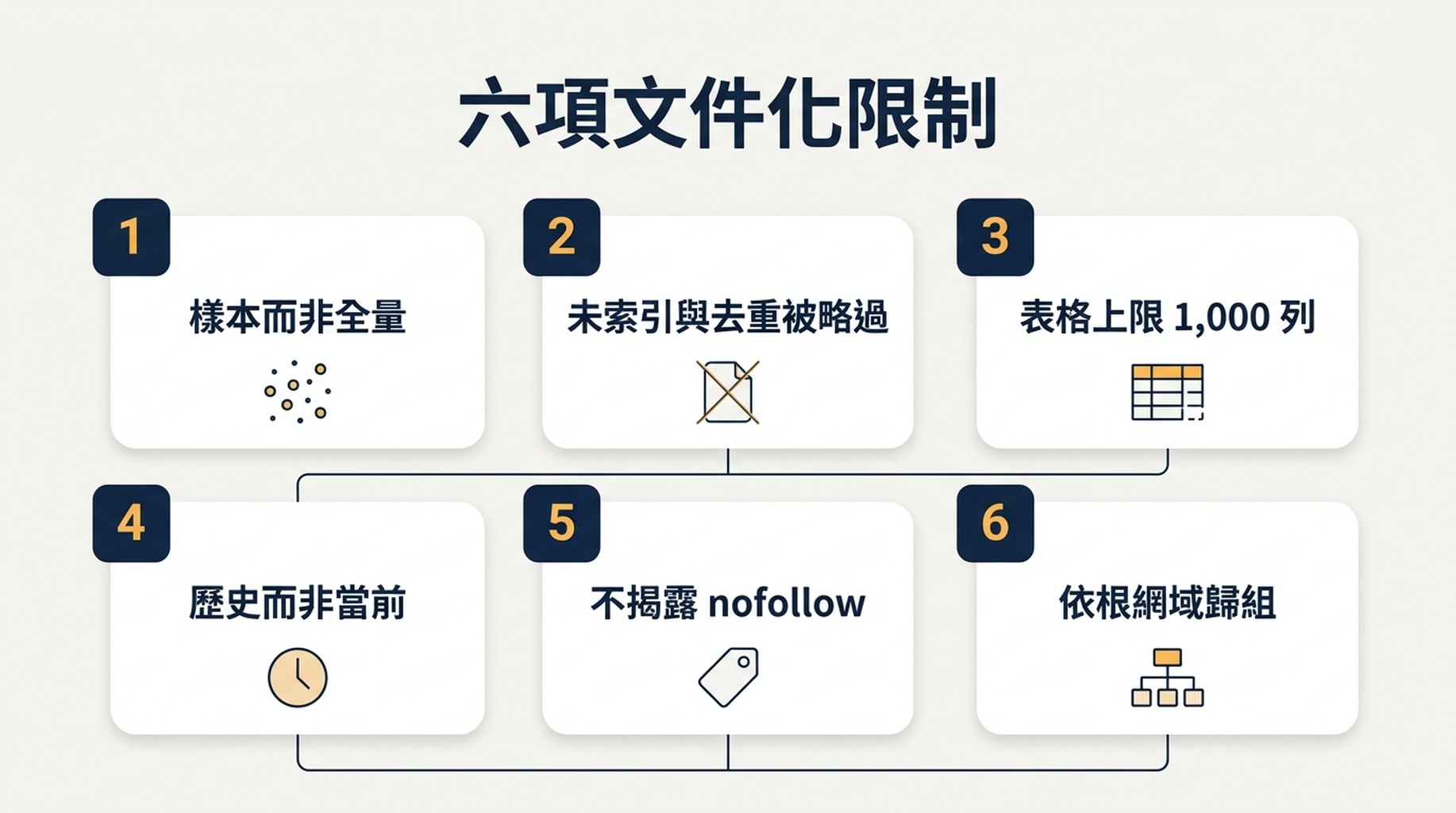 Search Console 連結報表六項文件化限制,以及每項限制擋住了哪個問題的示意圖