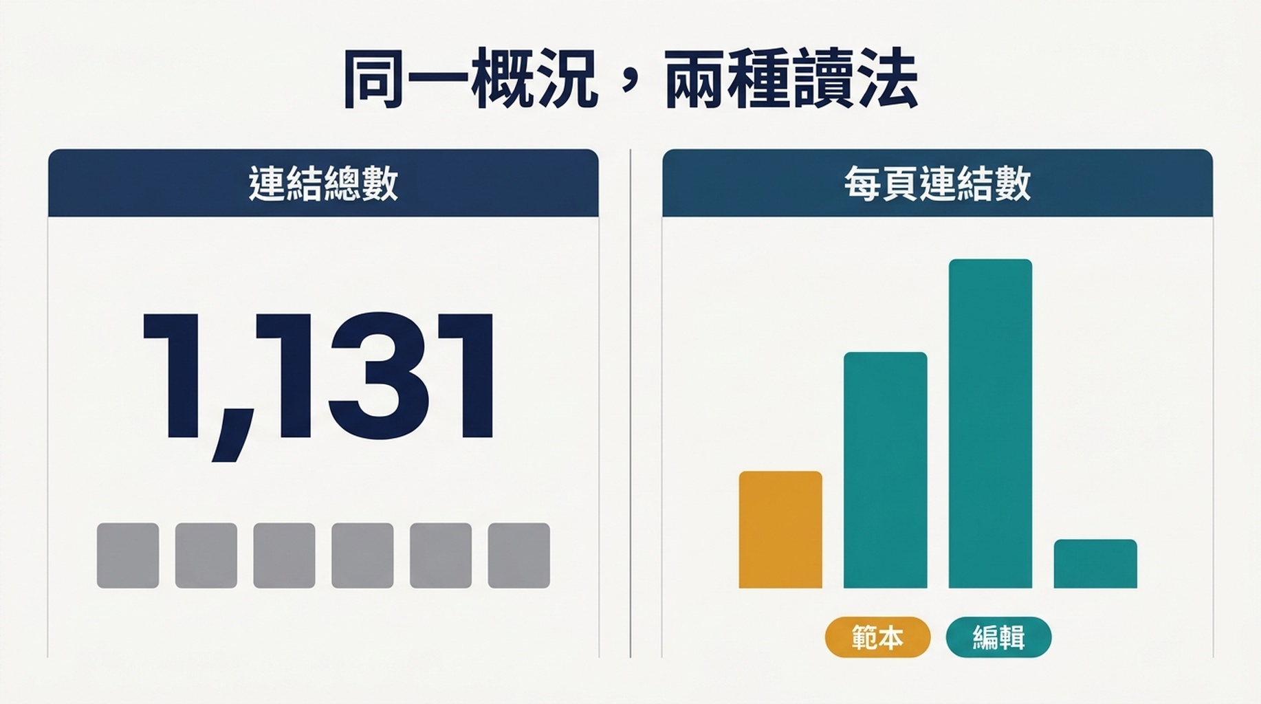 連結數與每頁連結數分析的前後對比,展示範本連結與編輯位置的區別
