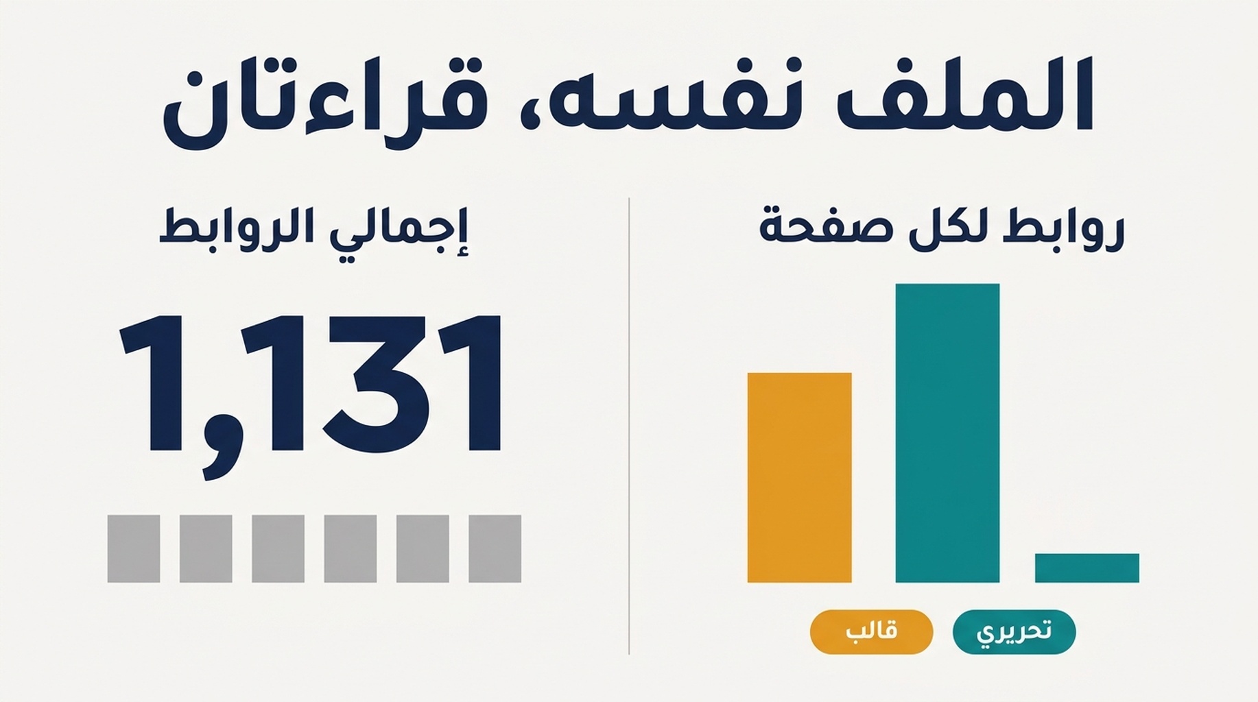 مقارنة قبل وبعد لعدد الروابط مقابل تحليل نسبة الروابط لكل صفحة، تُظهر روابط القوالب مقابل المواضع التحريرية