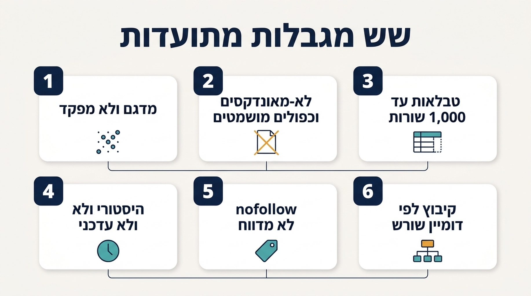 תרשים של שש המגבלות המתועדות של דוח הקישורים ב-Search Console והשאלה שכל אחת מהן חוסמת