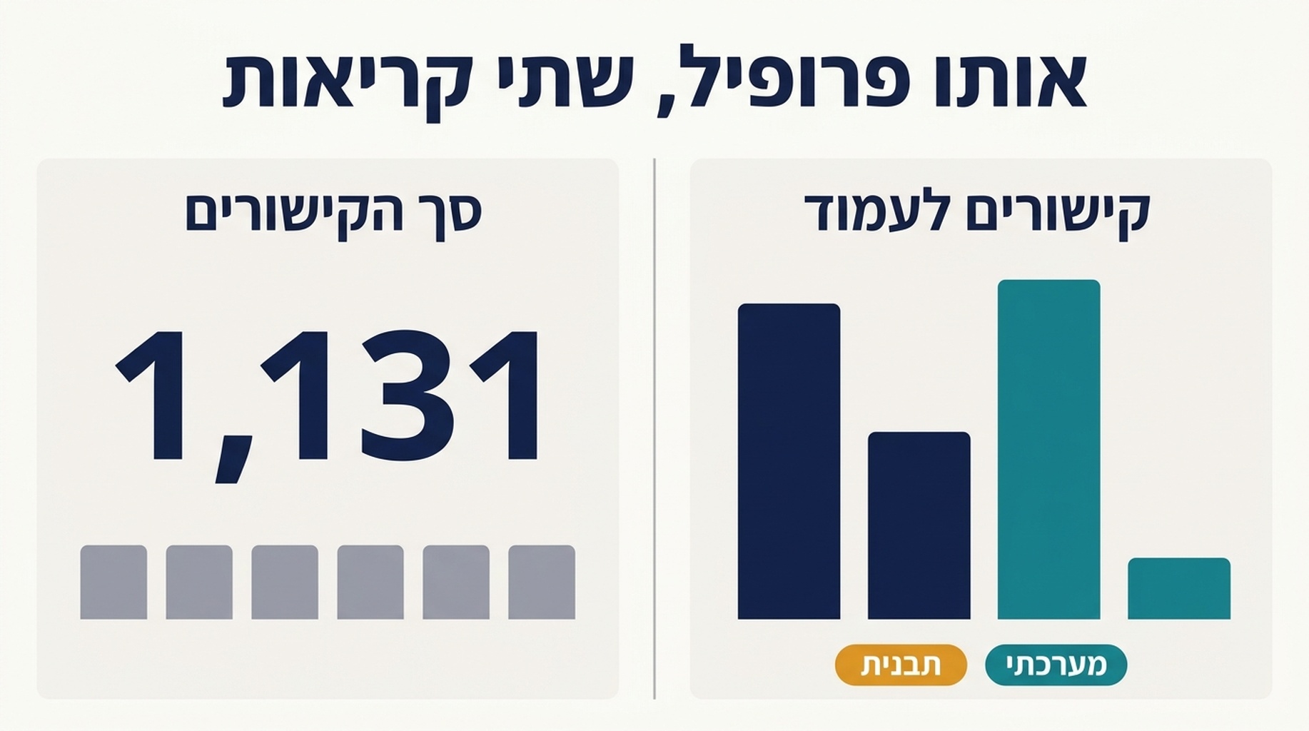 השוואת לפני ואחרי של ספירת קישורים מול ניתוח יחס קישורים-לעמוד, שמציגה קישורי תבנית מול פרסומים מערכתיים