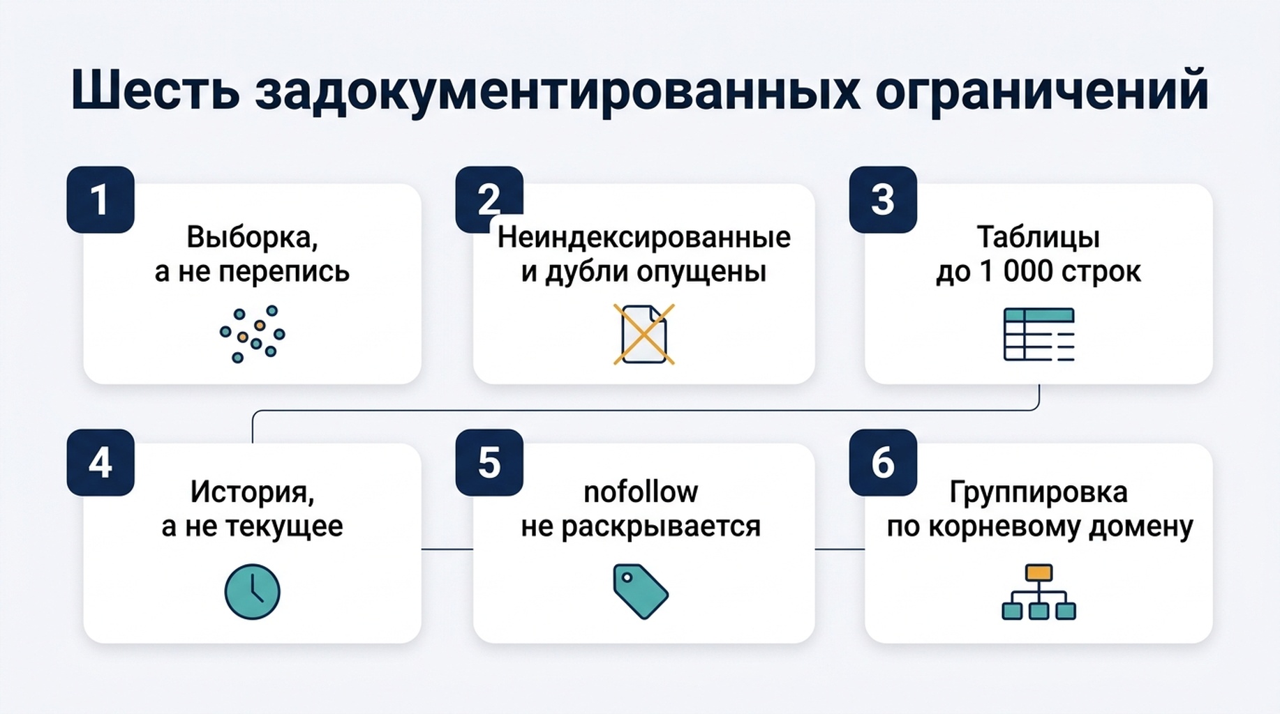 Схема шести задокументированных ограничений отчёта «Ссылки» в Search Console и вопроса, который блокирует каждое из них