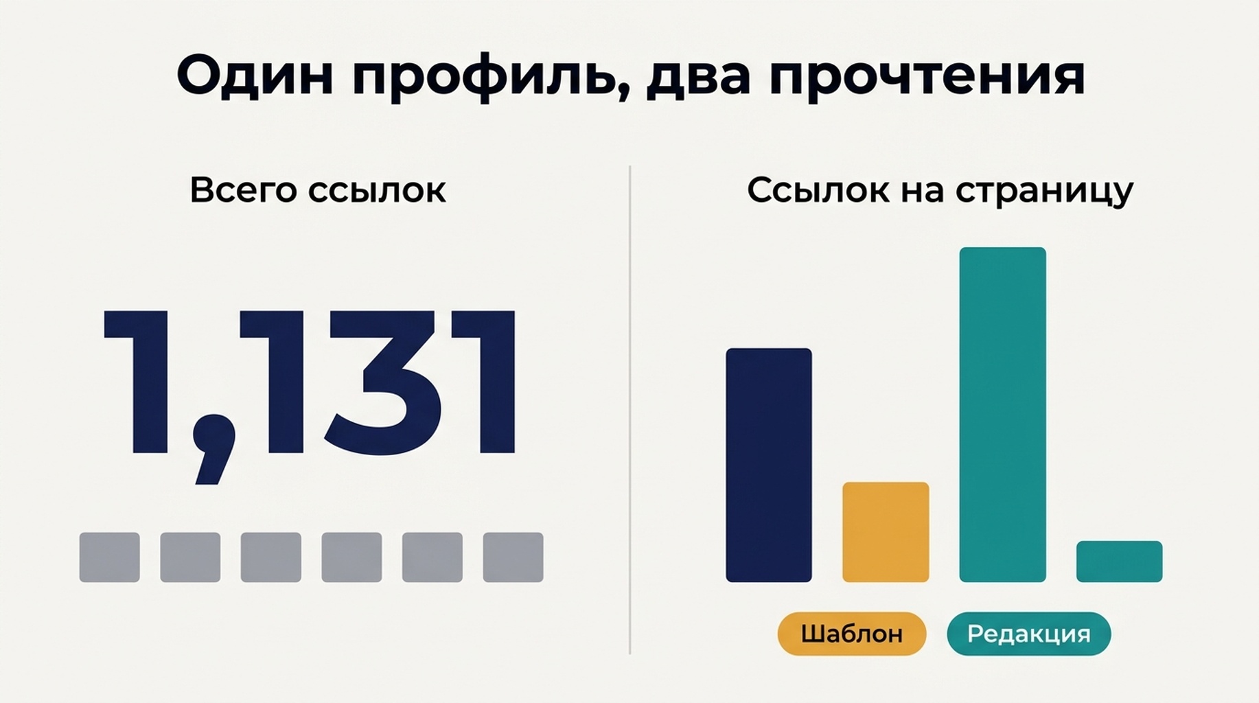 Сравнение до и после: подсчёт ссылок против анализа отношения ссылок к страницам, показывающее шаблонные ссылки и редакционные размещения
