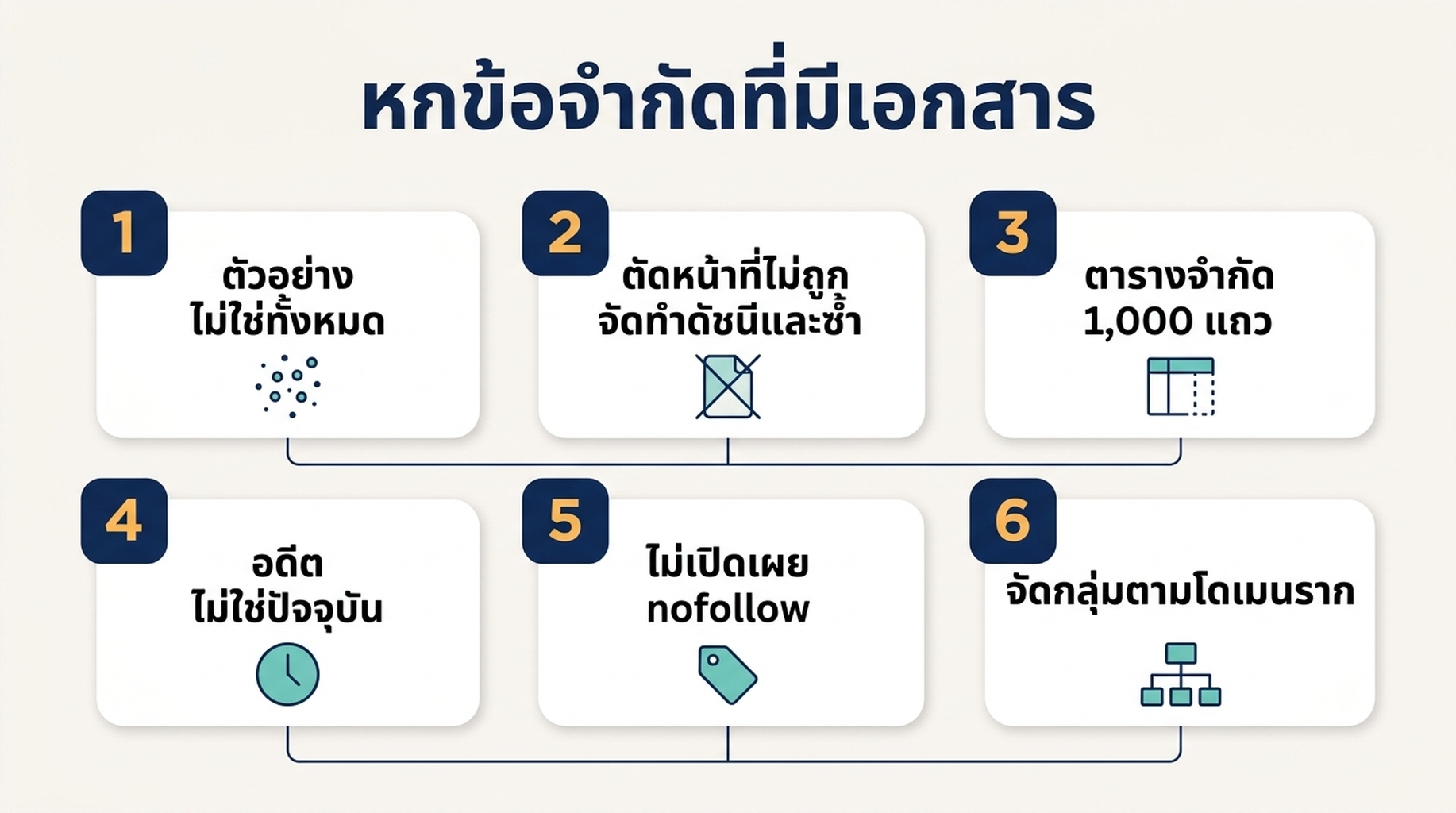 แผนภาพหกข้อจำกัดที่มีเอกสารกำกับของรายงานลิงก์ใน Search Console และคำถามที่แต่ละข้อจำกัดปิดกั้น