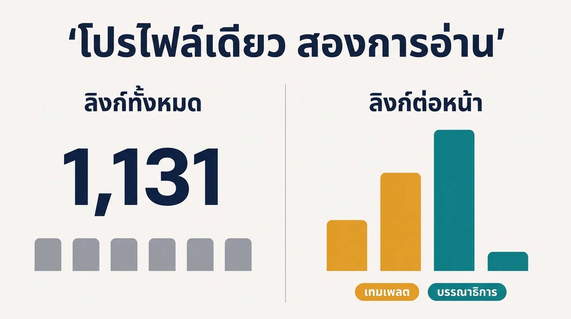การเปรียบเทียบก่อนและหลังระหว่างการนับลิงก์กับการวิเคราะห์อัตราส่วนลิงก์ต่อหน้า แสดงลิงก์เทมเพลตกับการวางเชิงบรรณาธิการ