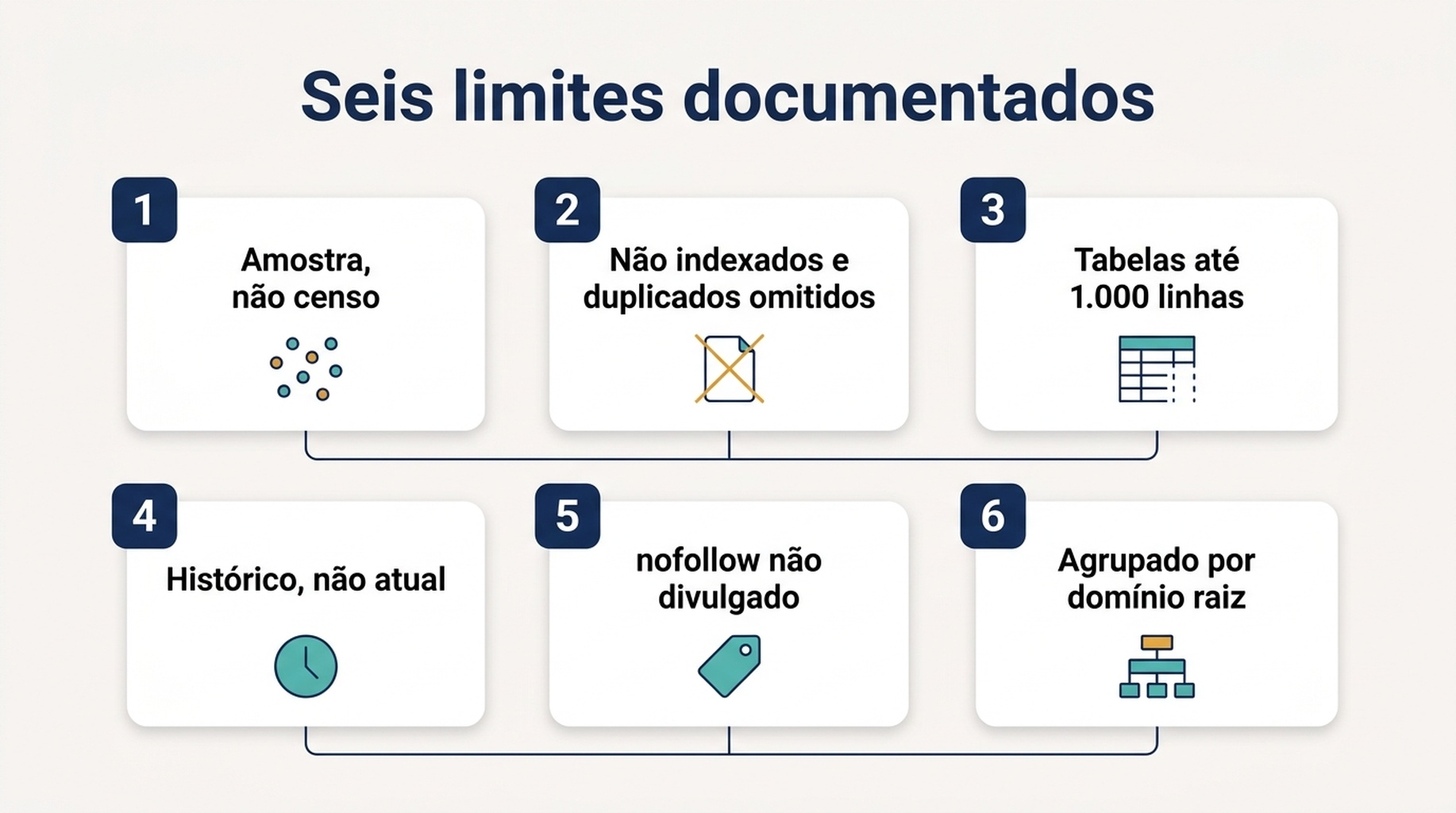 Diagrama dos seis limites documentados do relatório Links do Search Console e a pergunta que cada um bloqueia