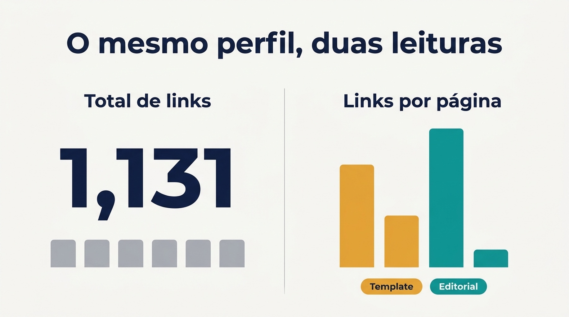 Comparação antes e depois da contagem de links versus a análise de razão links-por-página, mostrando links de template contra inserções editoriais