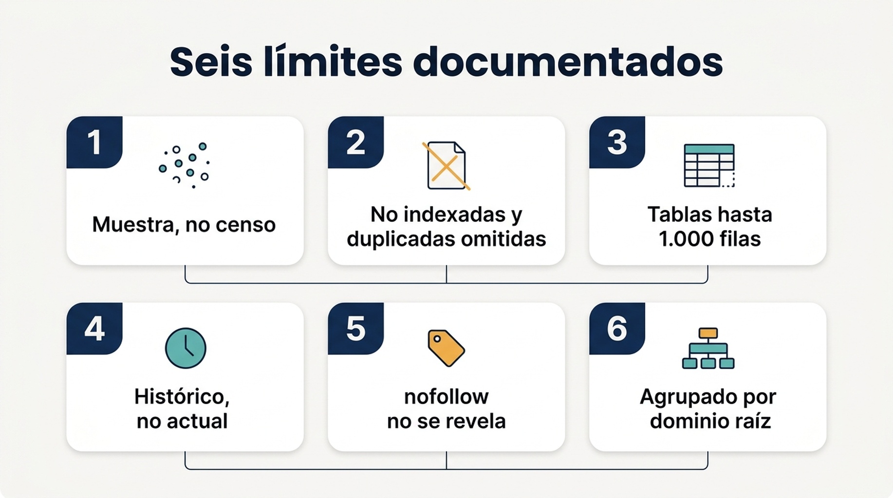 Diagrama de los seis límites documentados del informe Enlaces de Search Console y la pregunta que bloquea cada uno