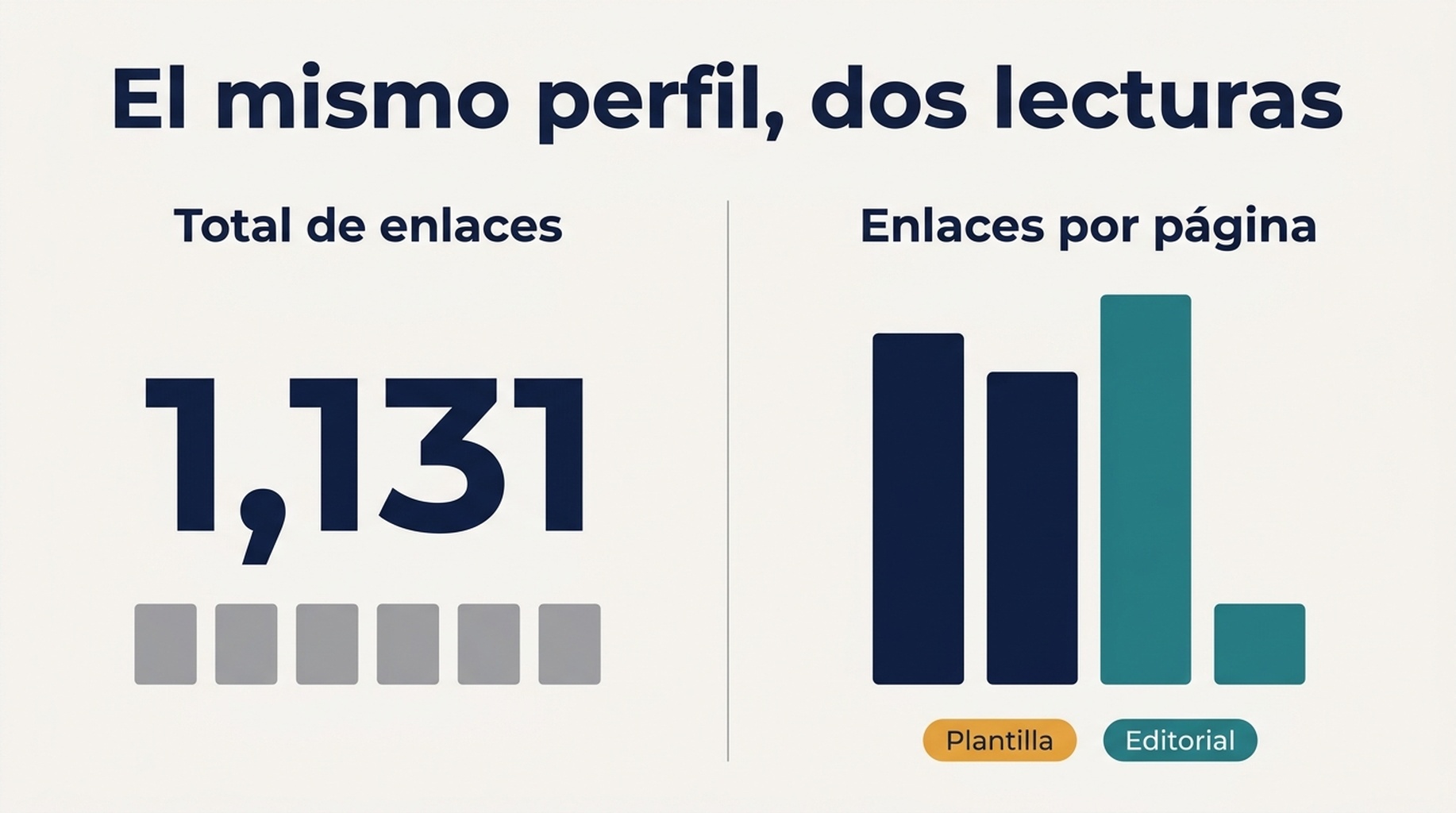 Comparación antes y después del recuento de enlaces frente al análisis de ratio de enlaces por página, mostrando enlaces de plantilla frente a colocaciones editoriales