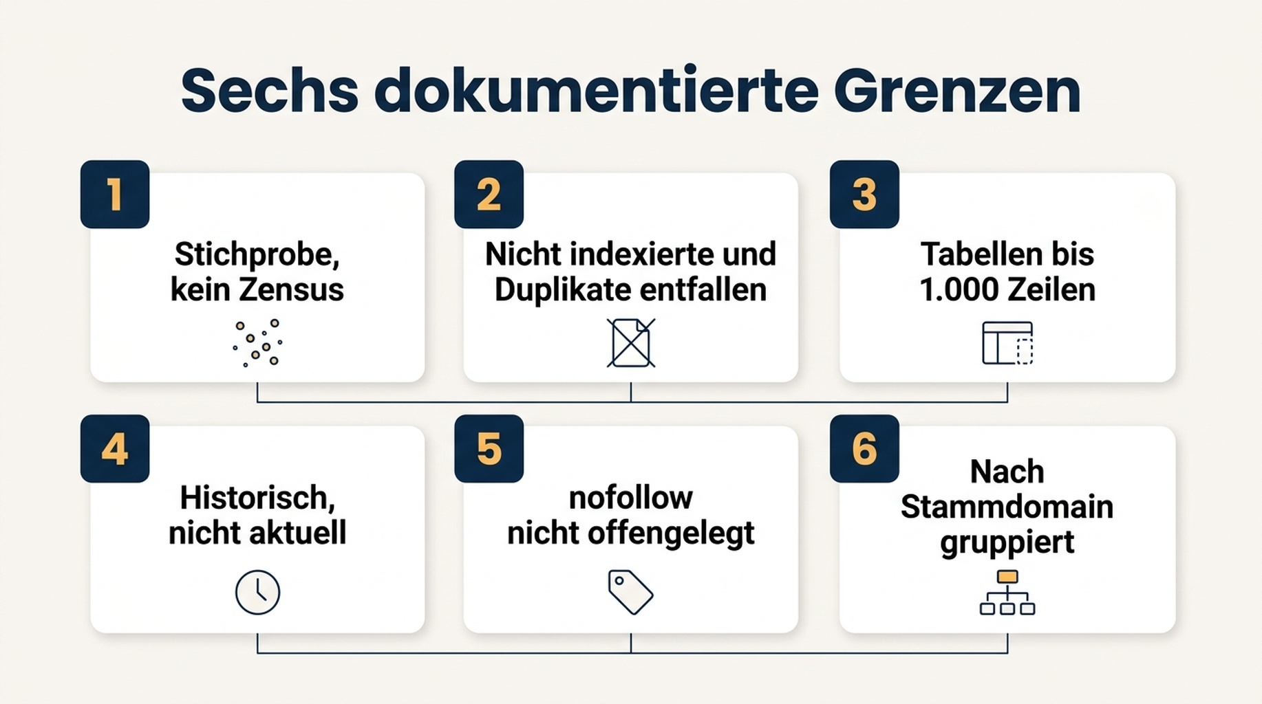 Diagramm der sechs dokumentierten Grenzen des Links-Berichts in der Search Console und der Frage, die jede davon blockiert