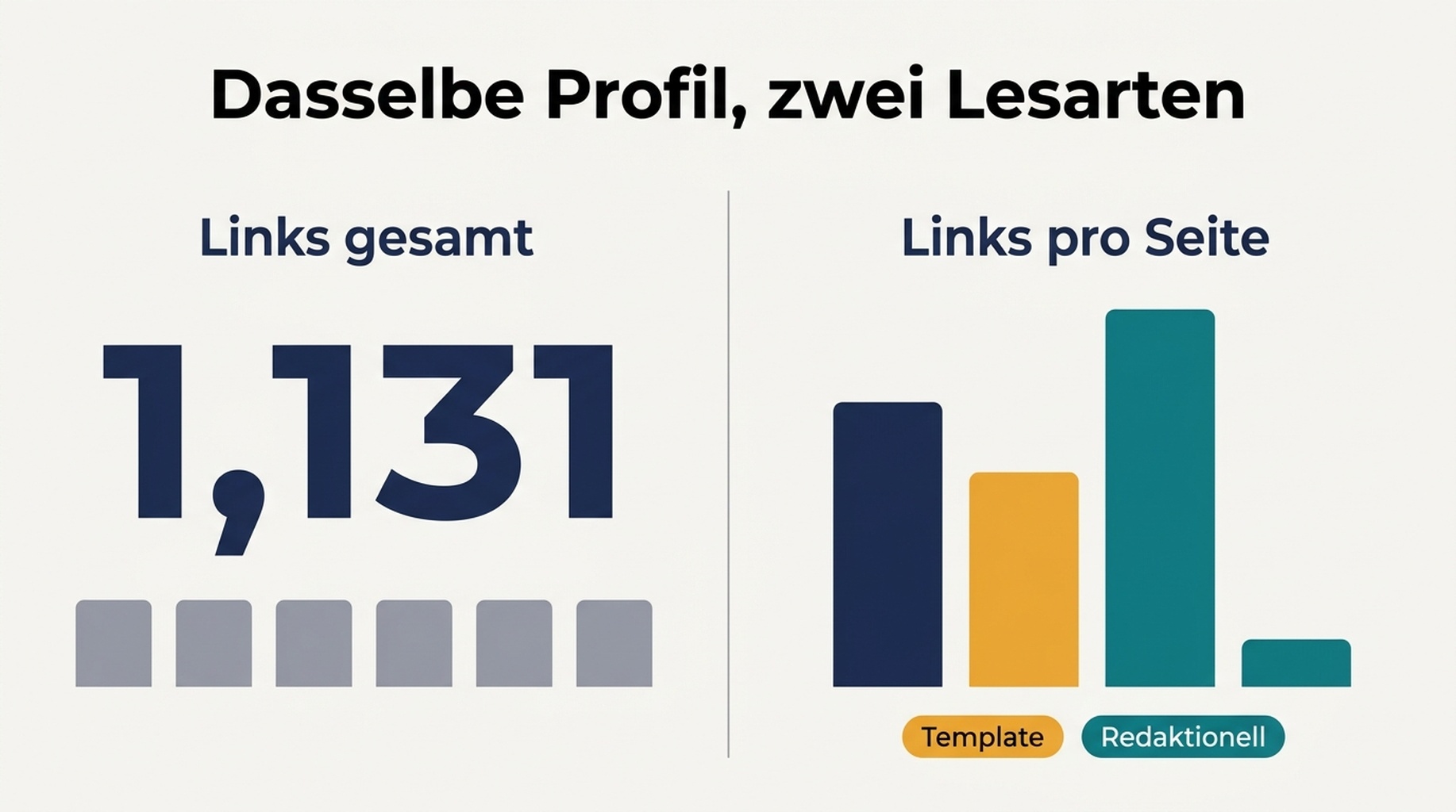 Vorher-Nachher-Vergleich von Linkanzahl gegen Links-pro-Seite-Analyse, der Template-Links redaktionellen Platzierungen gegenüberstellt