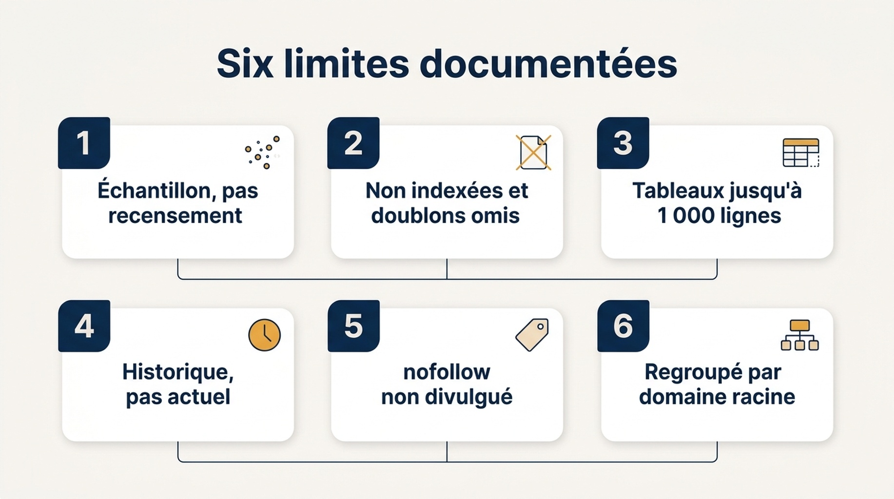 Schéma des six limites documentées du rapport Liens de la Search Console et de la question que chacune bloque