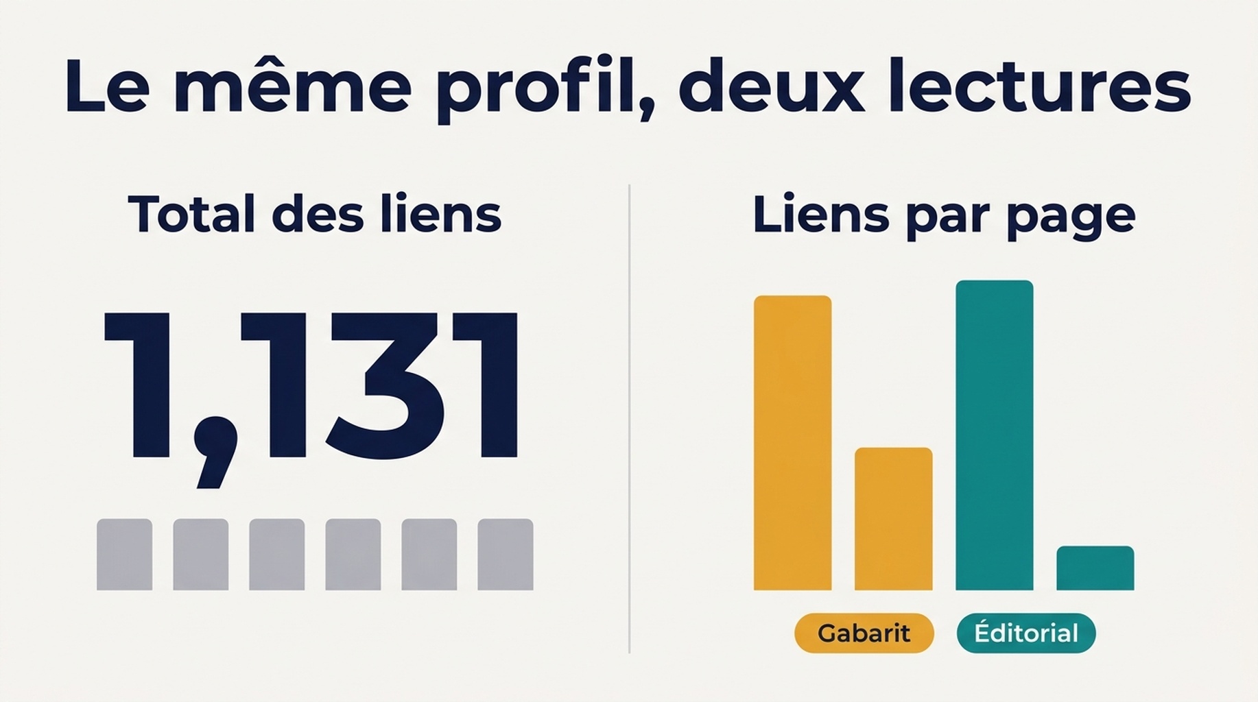 Comparaison avant/après entre le comptage de liens et l'analyse du ratio liens-par-page, montrant les liens de gabarit face aux placements éditoriaux