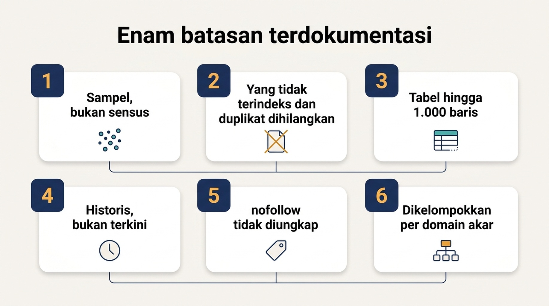 Diagram enam batasan terdokumentasi laporan Tautan di Search Console dan pertanyaan yang diblokir masing-masingnya