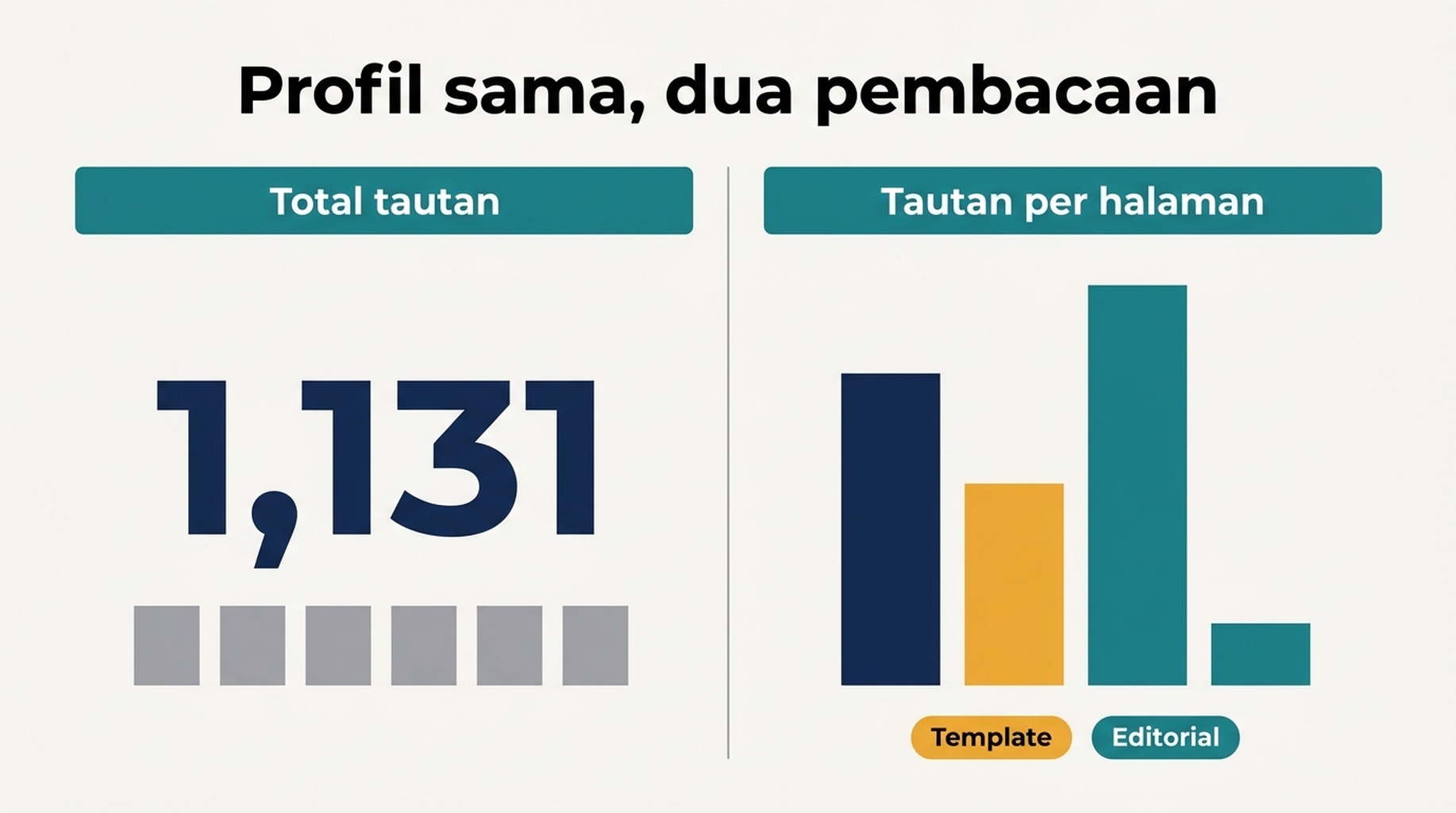 Perbandingan sebelum dan sesudah antara penghitungan tautan dan analisis rasio tautan per halaman, menunjukkan tautan template versus penempatan editorial