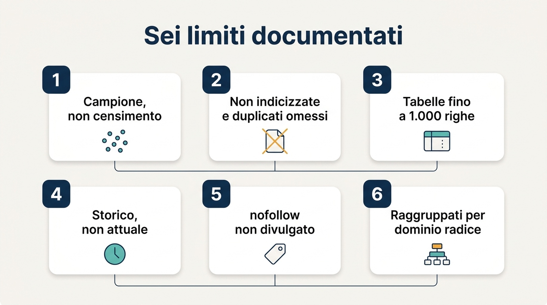 Schema dei sei limiti documentati del report Link di Search Console e della domanda che ciascuno blocca