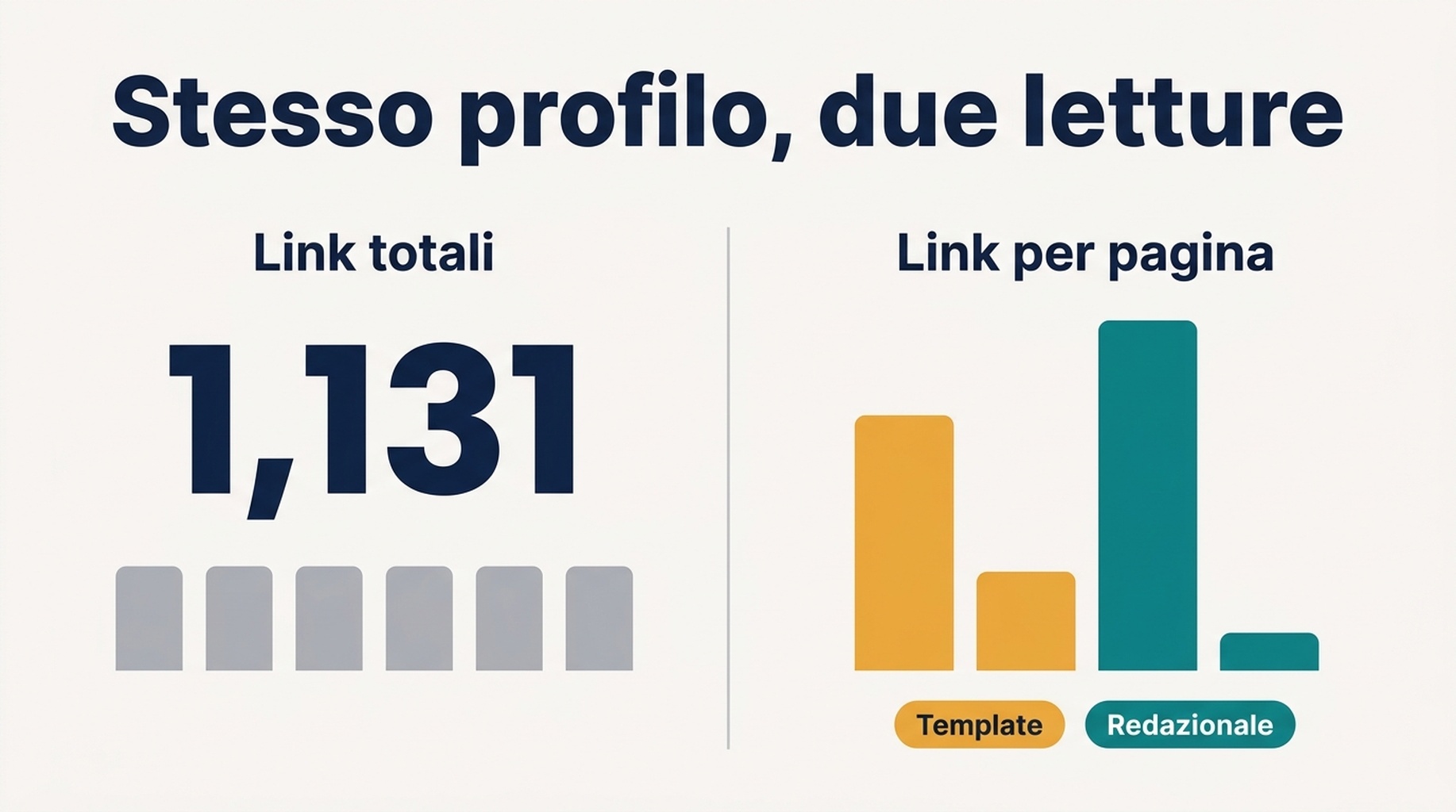 Confronto prima e dopo tra conteggio dei link e analisi del rapporto link per pagina, che mostra link template contro collocazioni redazionali