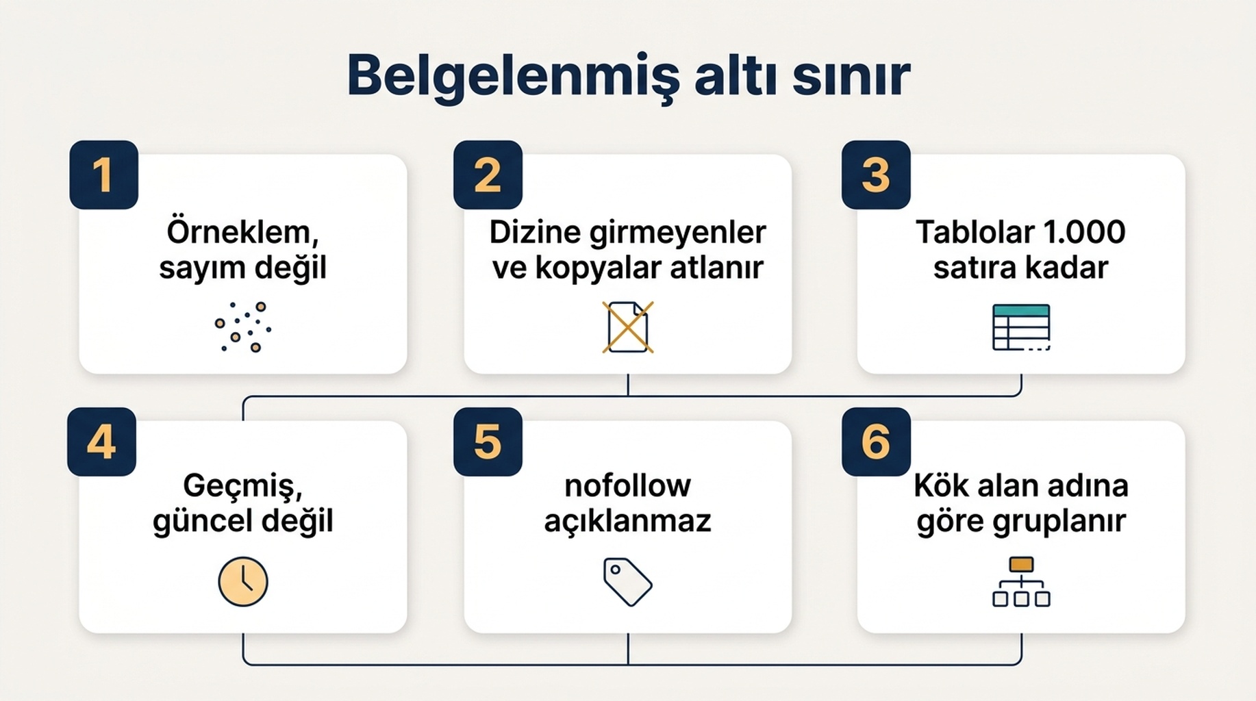 Search Console Bağlantılar raporunun belgelenmiş altı sınırını ve her birinin hangi soruyu engellediğini gösteren şema