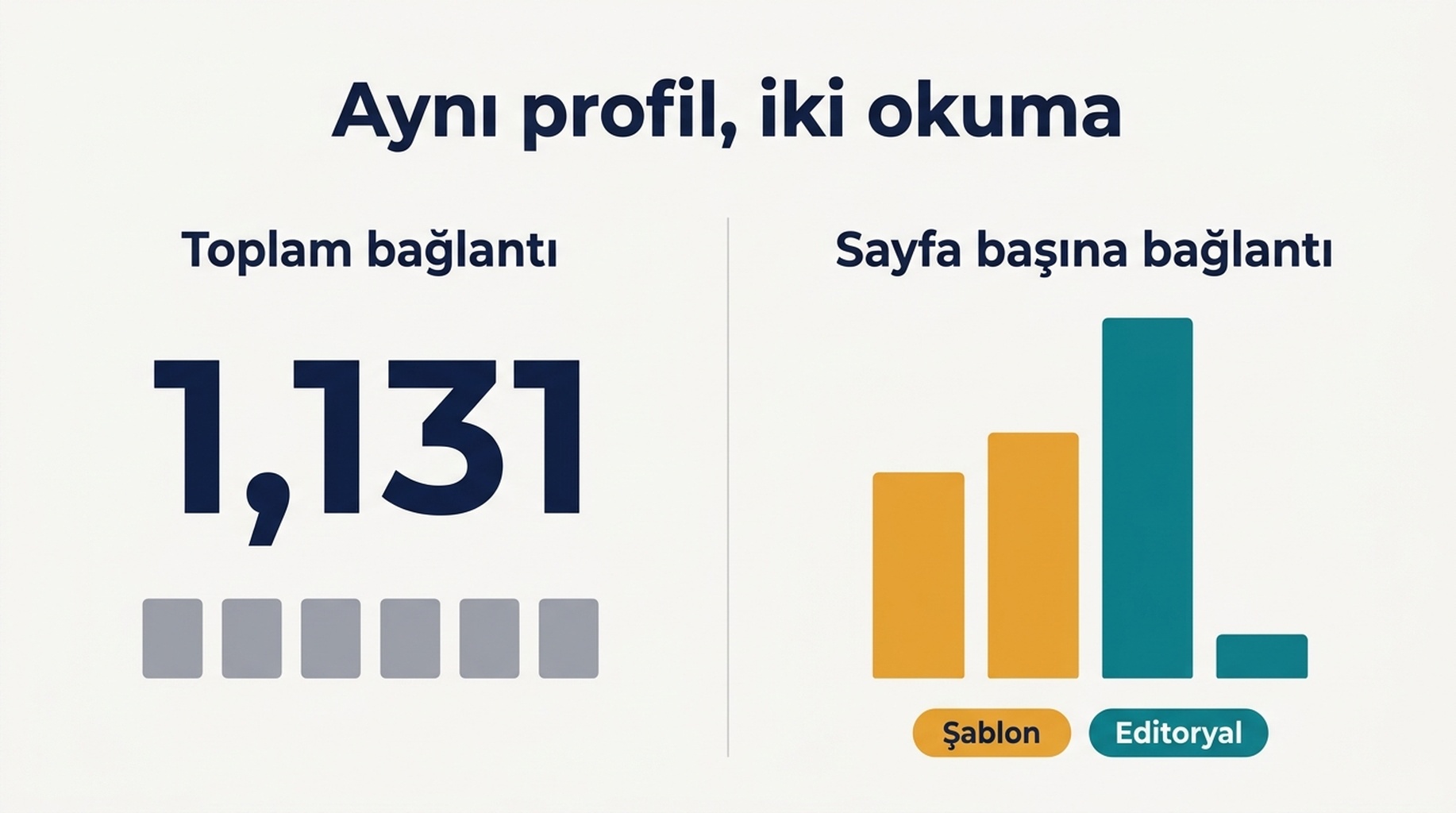 Bağlantı sayımı ile sayfa başına bağlantı oranı analizinin önce-sonra karşılaştırması; şablon bağlantıları editoryal yerleştirmelerle karşı karşıya gösteriyor