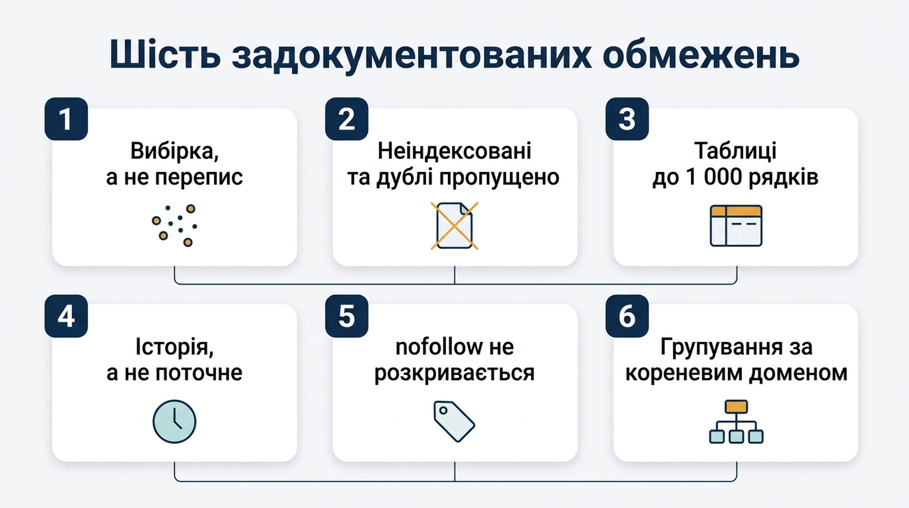 Схема шести задокументованих обмежень звіту «Посилання» в Search Console і питання, яке блокує кожне з них
