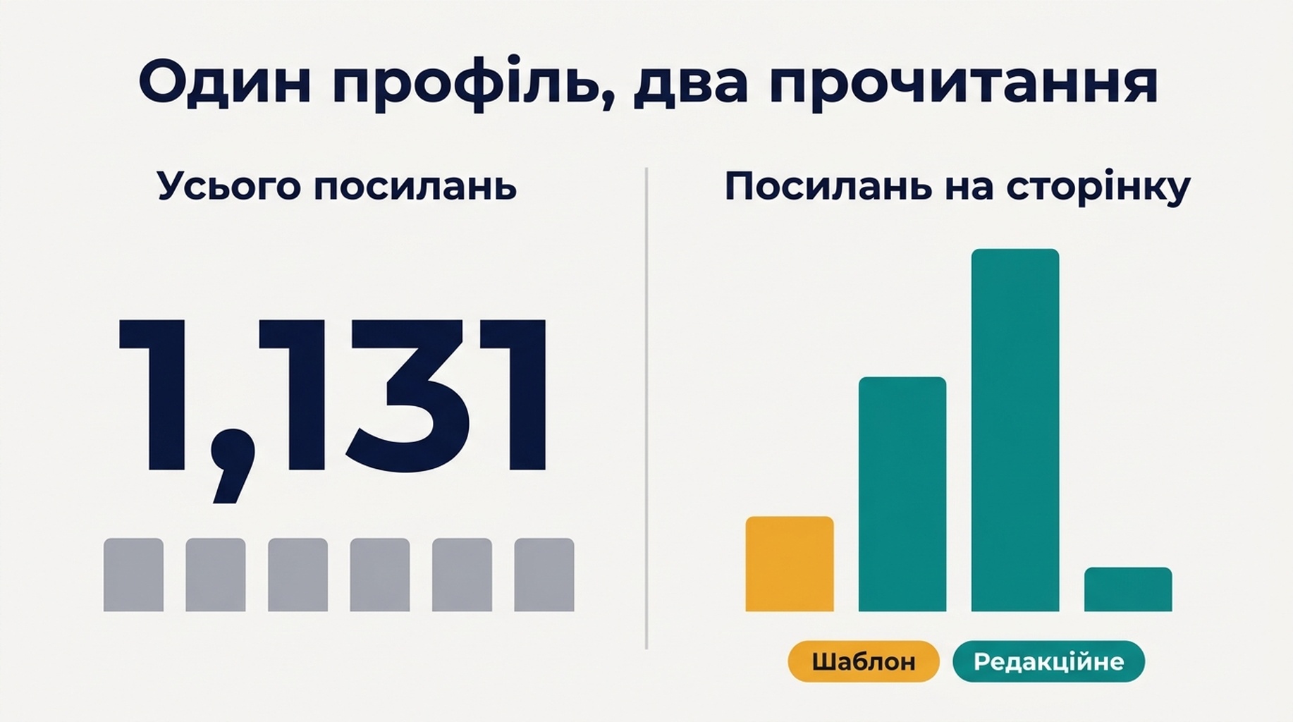 Порівняння до і після: підрахунок посилань проти аналізу співвідношення посилань до сторінок, що показує шаблонні посилання та редакційні розміщення