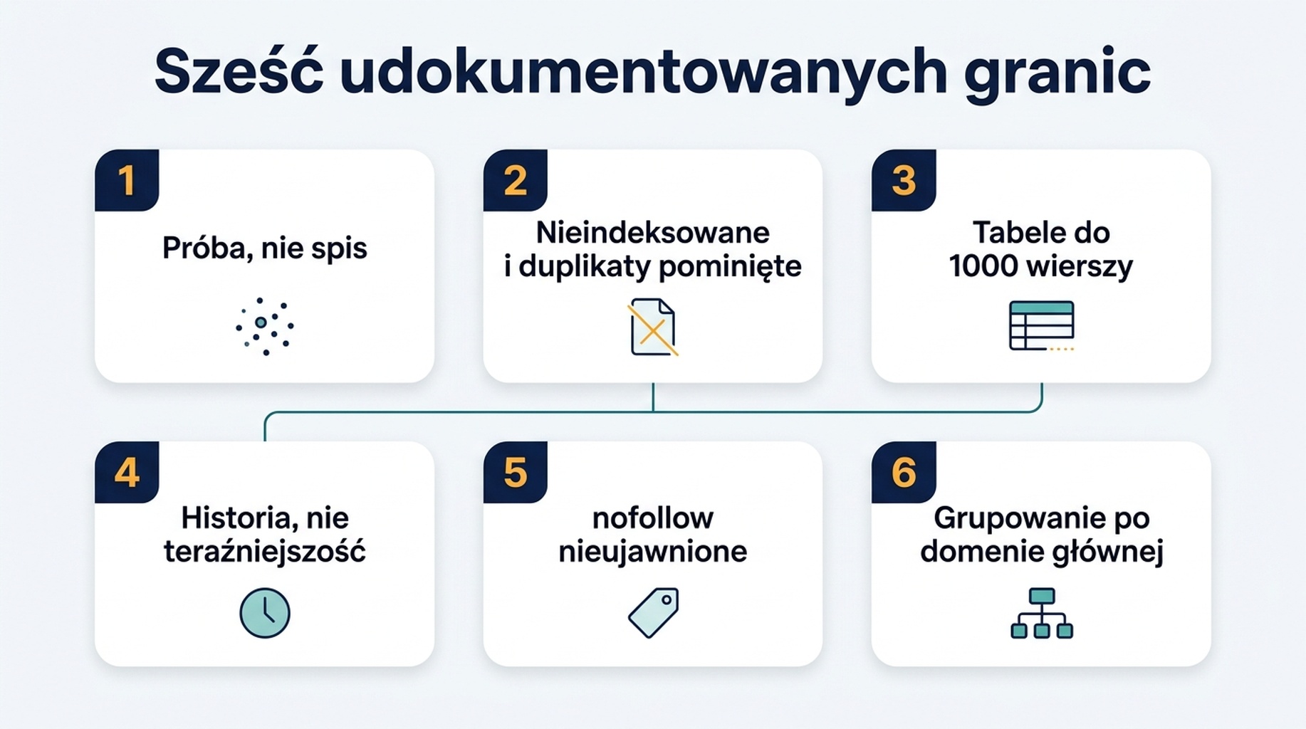 Schemat sześciu udokumentowanych granic raportu Linki w Search Console i pytania, które każda z nich blokuje