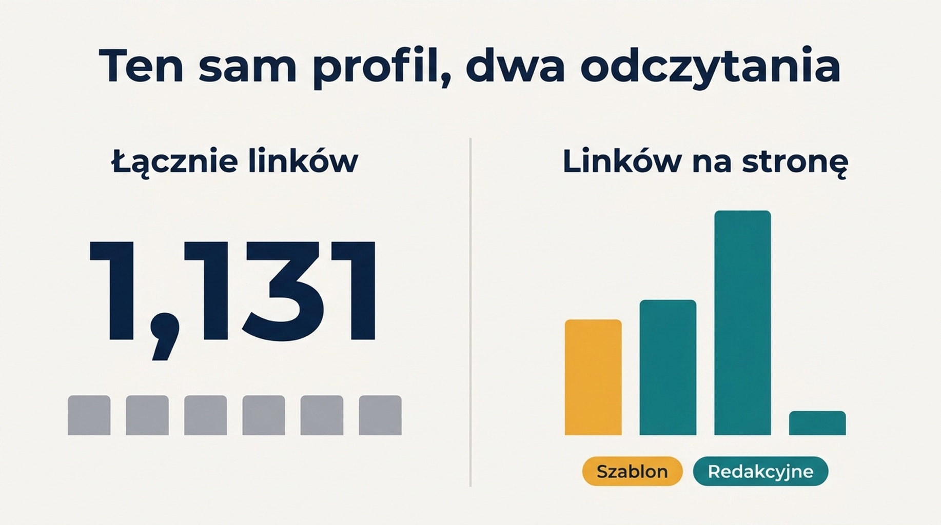 Porównanie przed i po: liczba linków kontra analiza stosunku linków na stronę, pokazujące linki szablonowe i umiejscowienia redakcyjne