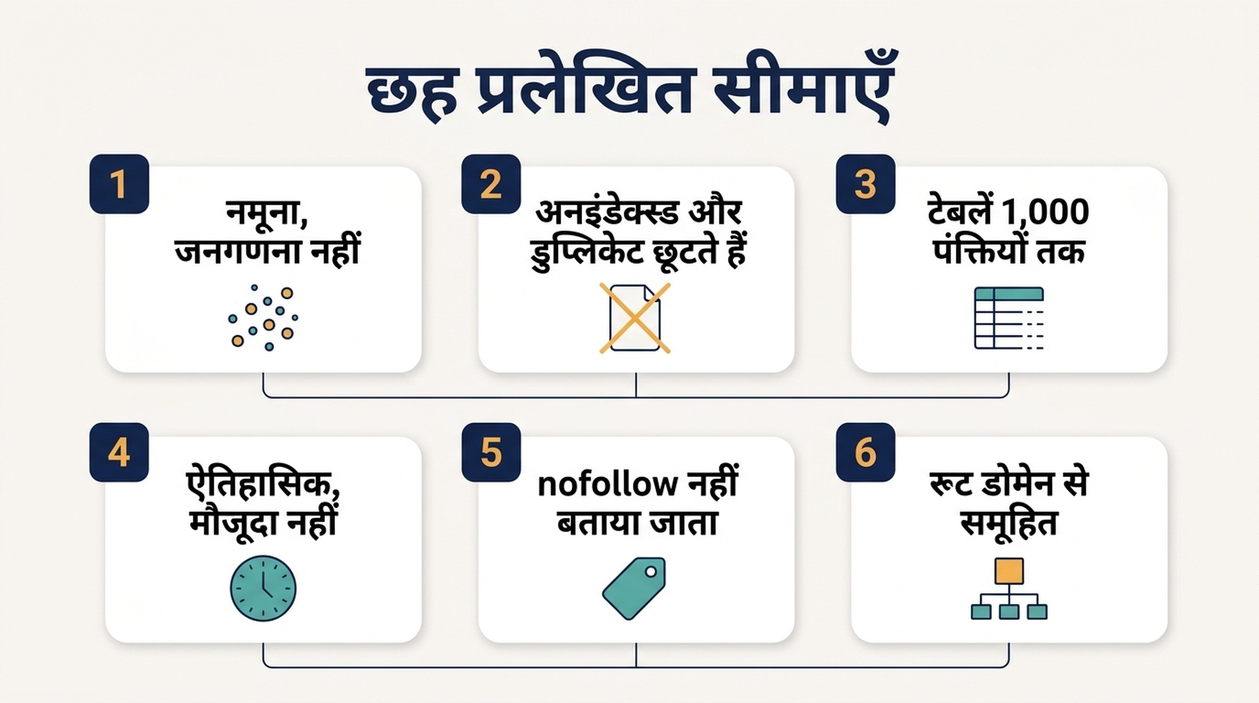 Search Console की लिंक रिपोर्ट की छह प्रलेखित सीमाओं और हर एक द्वारा रोके गए सवाल का आरेख