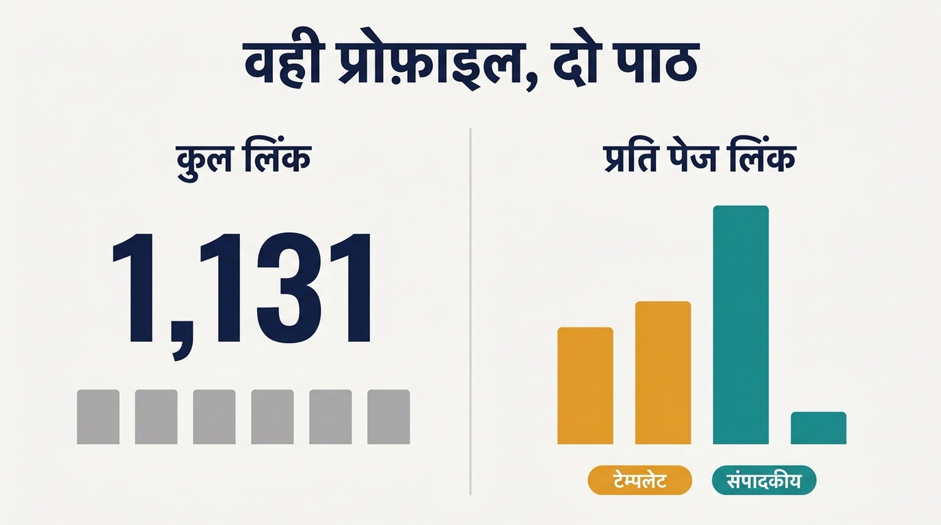 लिंक गिनती बनाम प्रति-पेज-लिंक अनुपात विश्लेषण की पहले-बाद की तुलना, जो टेम्पलेट लिंक और संपादकीय प्लेसमेंट दिखाती है