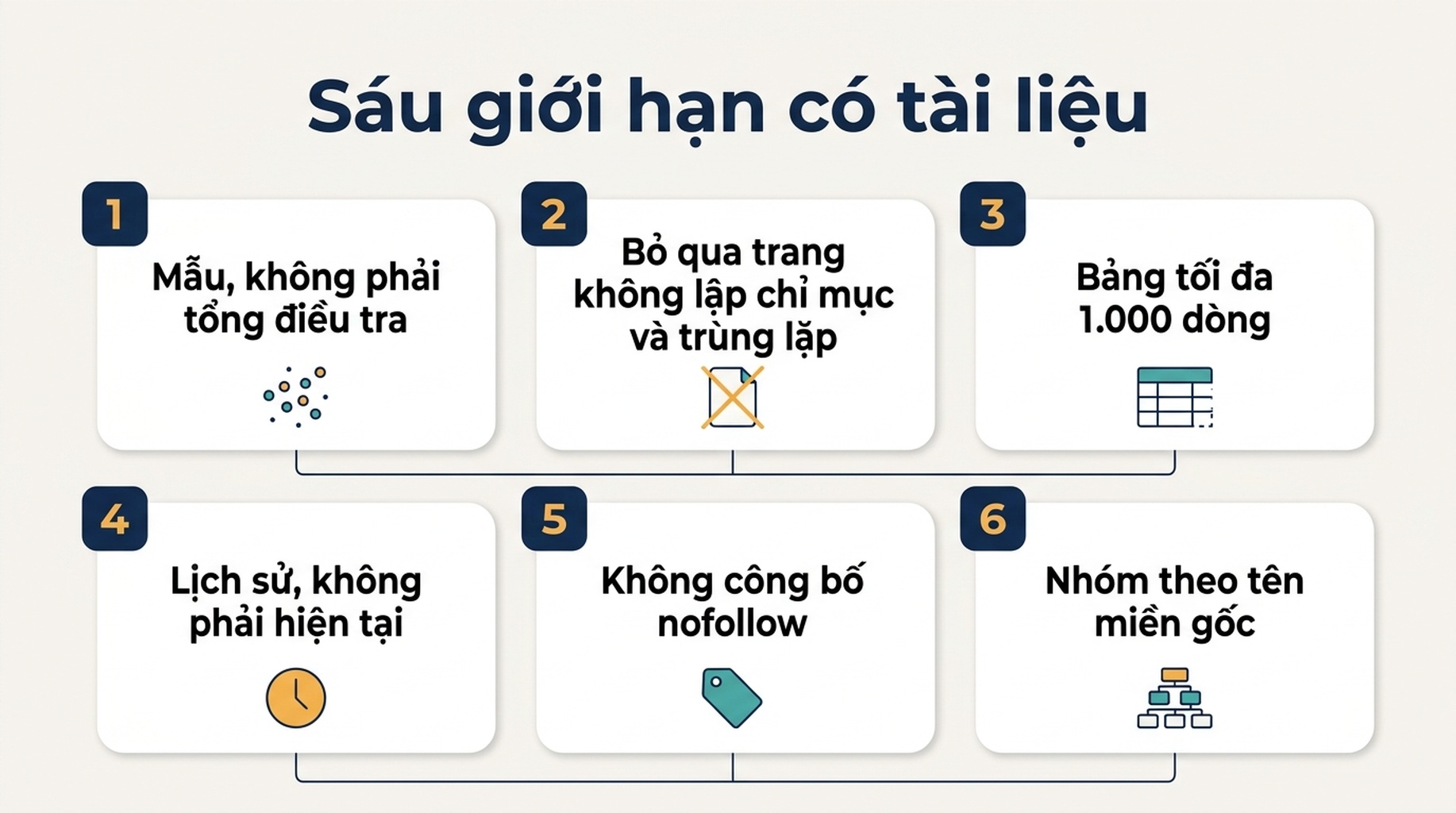 Sơ đồ sáu giới hạn có tài liệu của báo cáo Liên kết trong Search Console và câu hỏi mà mỗi giới hạn chặn lại