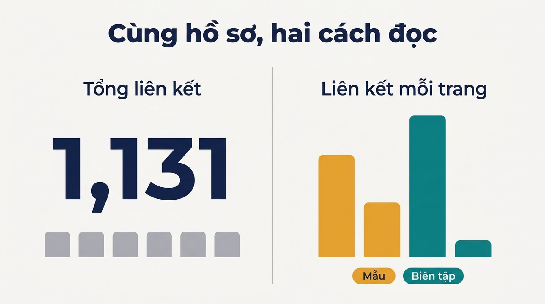 So sánh trước và sau giữa đếm liên kết và phân tích tỷ lệ liên kết mỗi trang, cho thấy liên kết mẫu so với vị trí biên tập