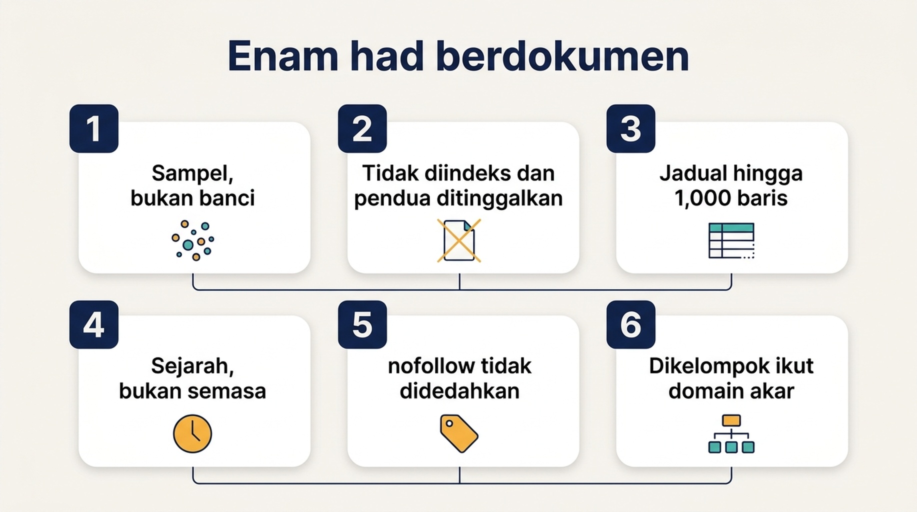 Gambar rajah enam had berdokumen laporan Pautan dalam Search Console dan soalan yang disekat oleh setiap satu