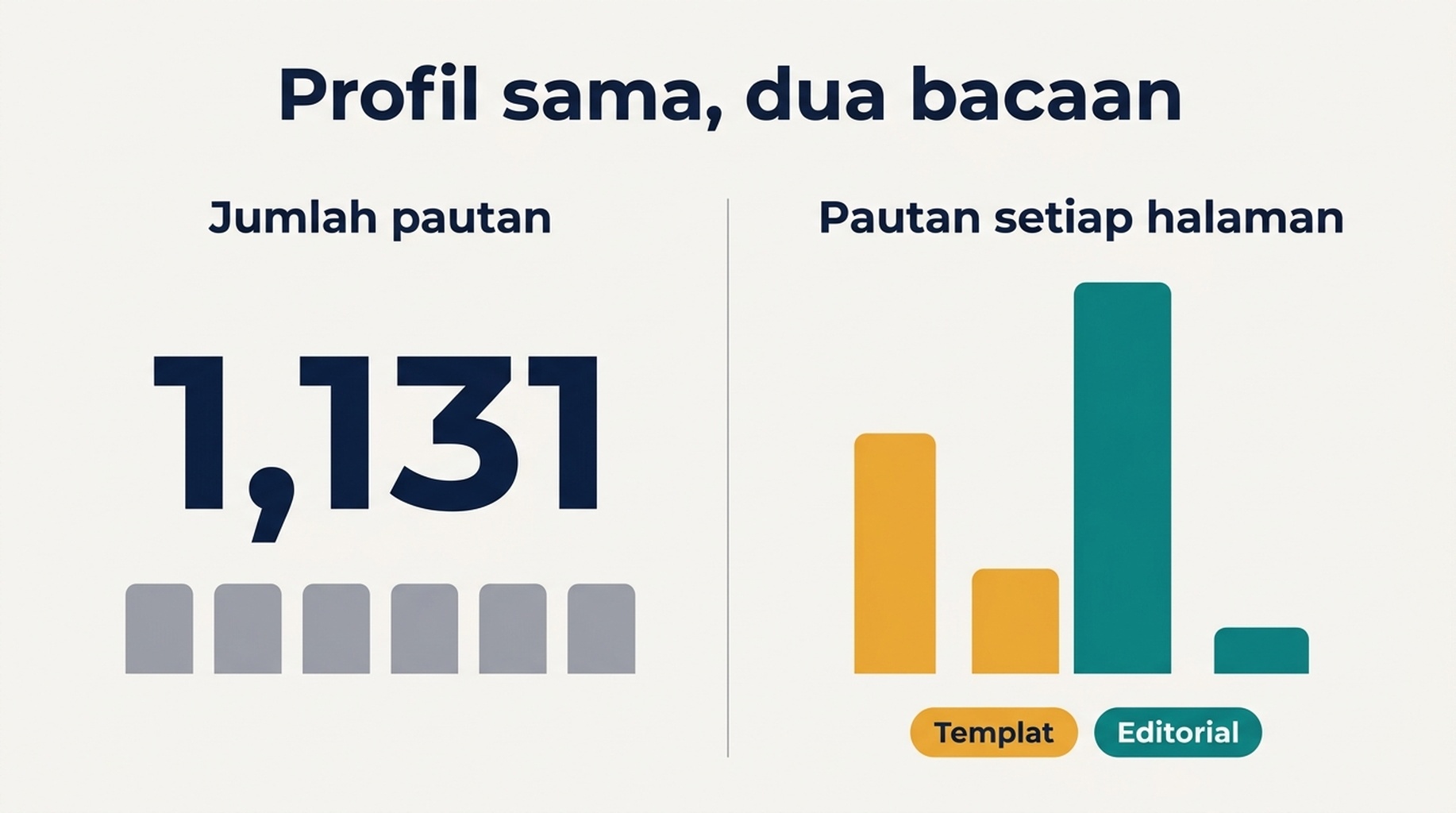 Perbandingan sebelum dan selepas antara kiraan pautan dan analisis nisbah pautan setiap halaman, menunjukkan pautan templat berbanding penempatan editorial