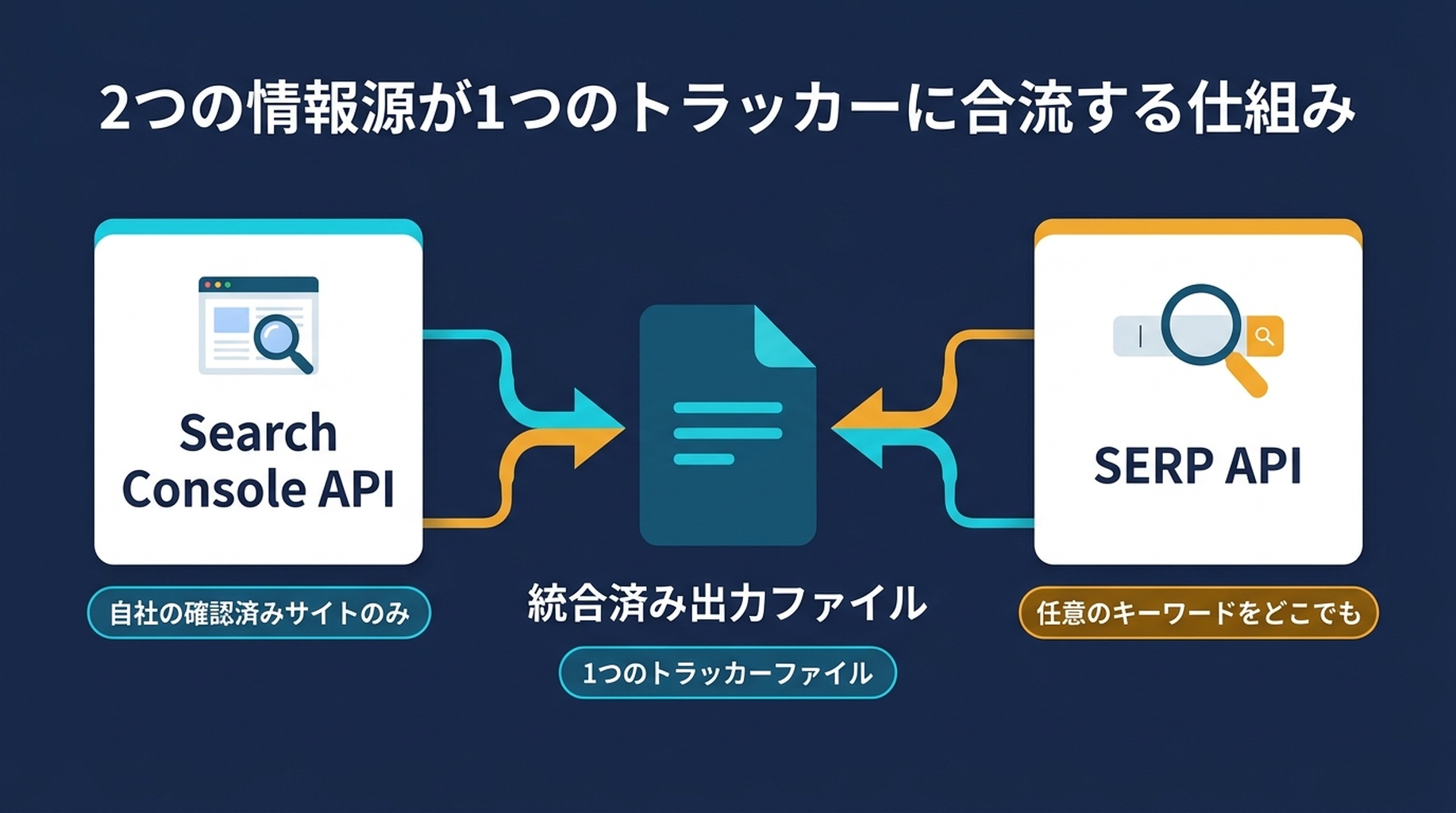Search Console API が自社サイトの順位を、SERP API が外部キーワードのスナップショットを供給し、1つのマージ済みトラッカーファイルに集約される2情報源アーキテクチャの図