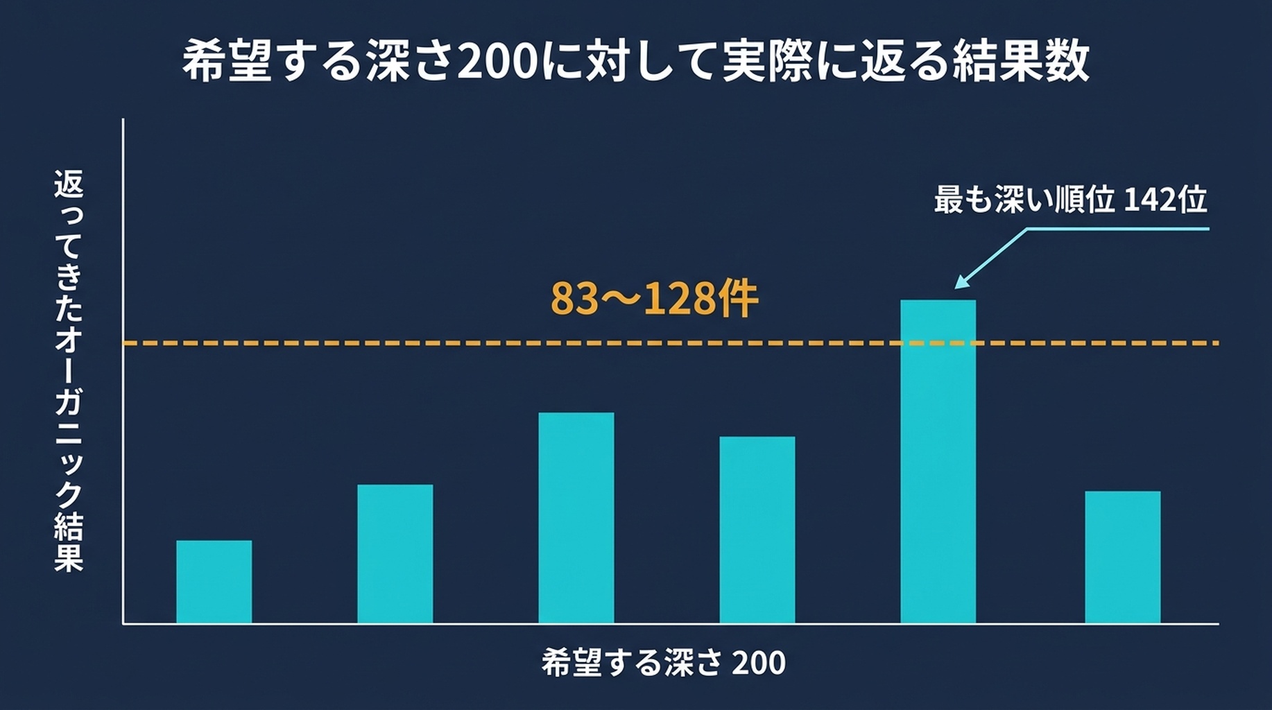 6つのテストクエリに対してGoogleが返したオーガニック結果数（すべて130未満）を、要求した深さ200と対比した棒グラフ