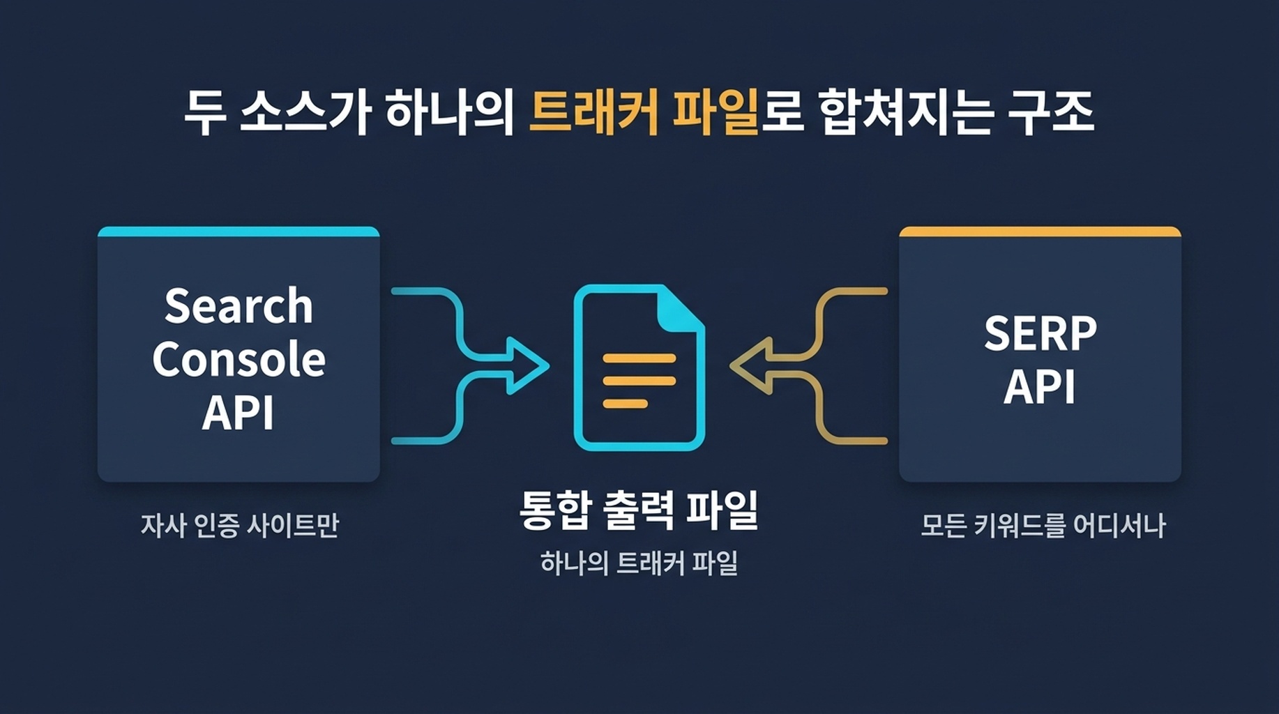 Search Console API가 자사 순위를, SERP API가 외부 키워드 스냅샷을 공급해 하나의 병합 트래커 파일로 모이는 2출처 아키텍처 도식