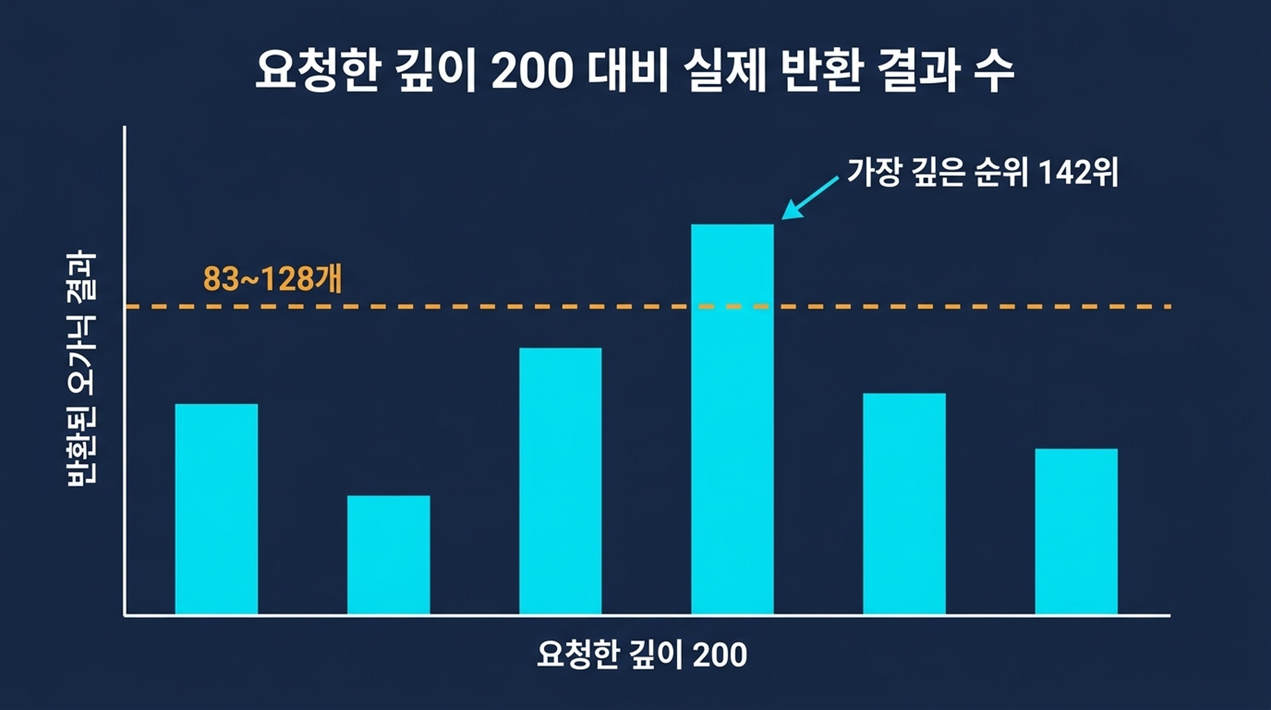 여섯 개 테스트 쿼리에 대해 Google이 반환한 오가닉 결과 수(모두 130 미만)를 요청한 깊이 200과 대조한 막대 그래프