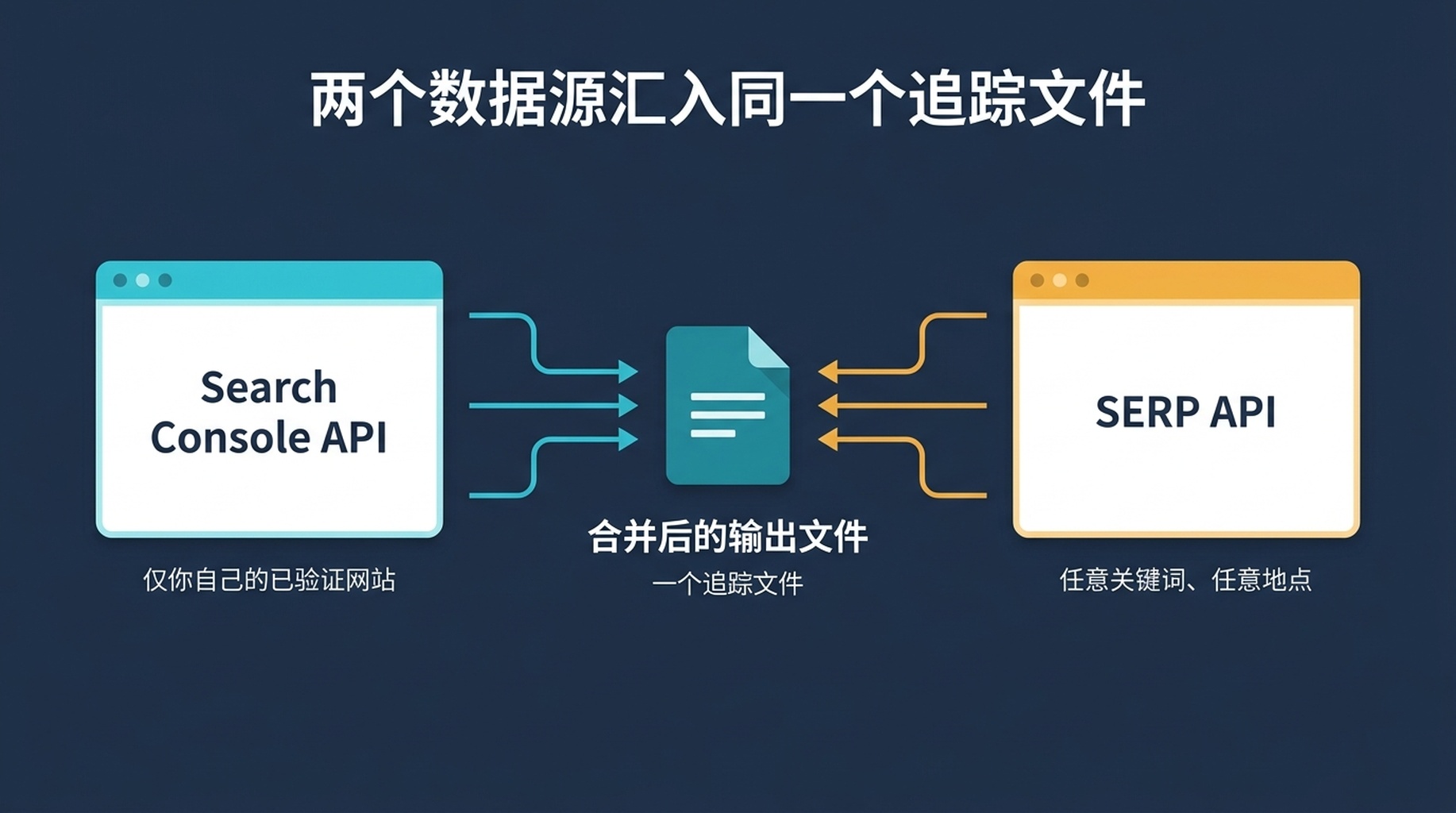 双数据源架构图：Search Console API 提供自有站点排名，SERP API 提供外部关键词快照，汇入同一个合并追踪文件