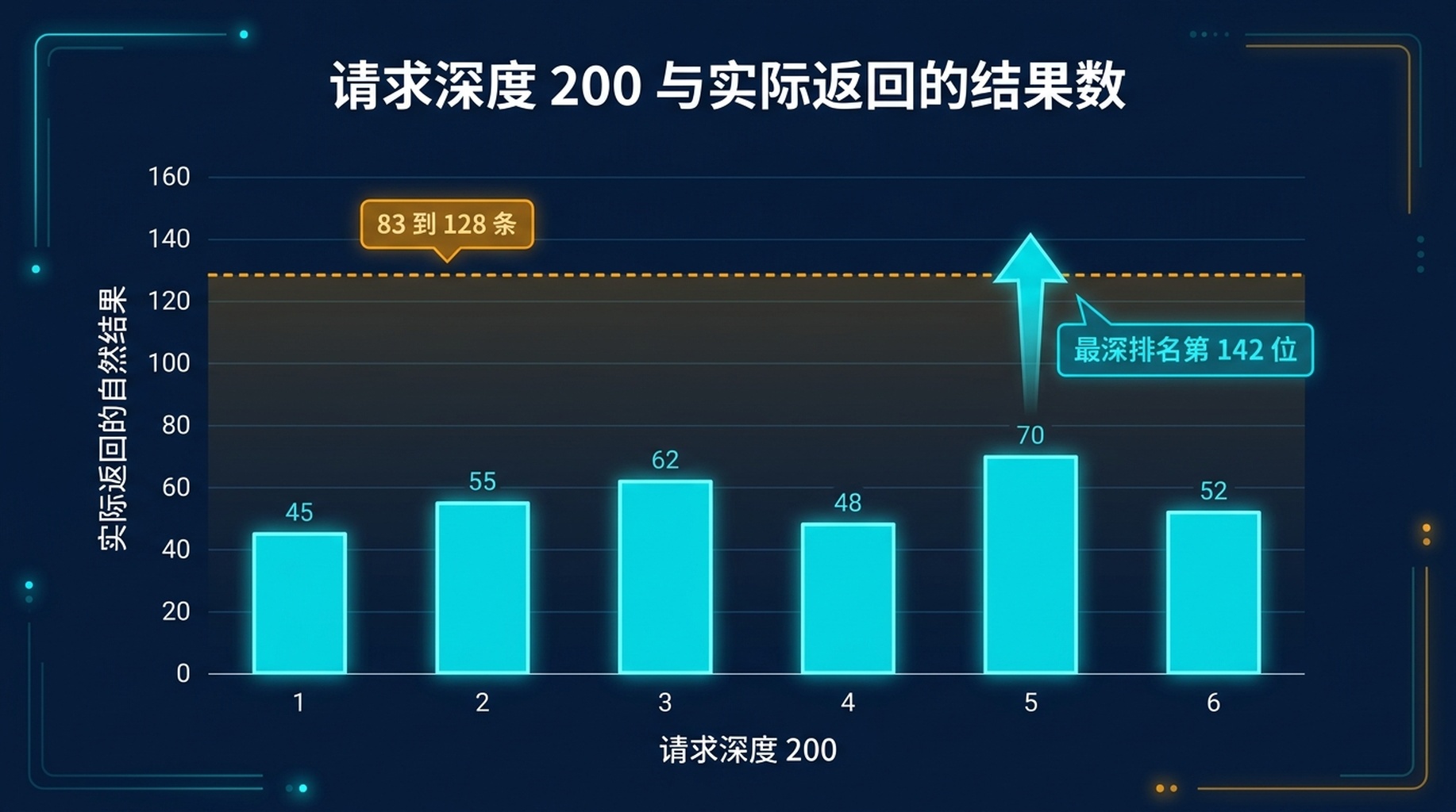柱状图：六个测试查询中 Google 返回的自然结果数量，全部低于 130，与请求的深度 200 形成对照