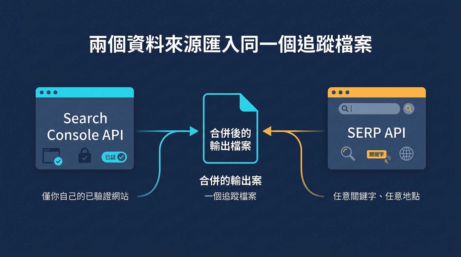 雙資料來源架構圖：Search Console API 提供自有站點排名，SERP API 提供外部關鍵字快照，匯入同一個合併追蹤檔