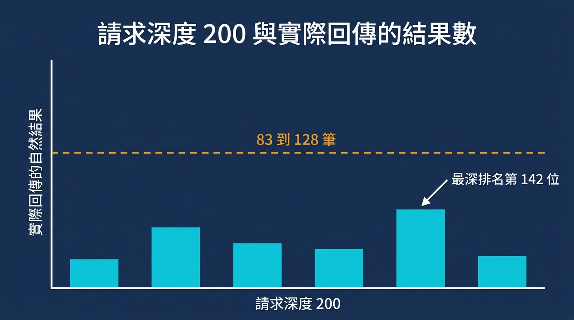 柱狀圖：六個測試查詢中 Google 回傳的自然結果數量，全部低於 130，與請求的深度 200 形成對照