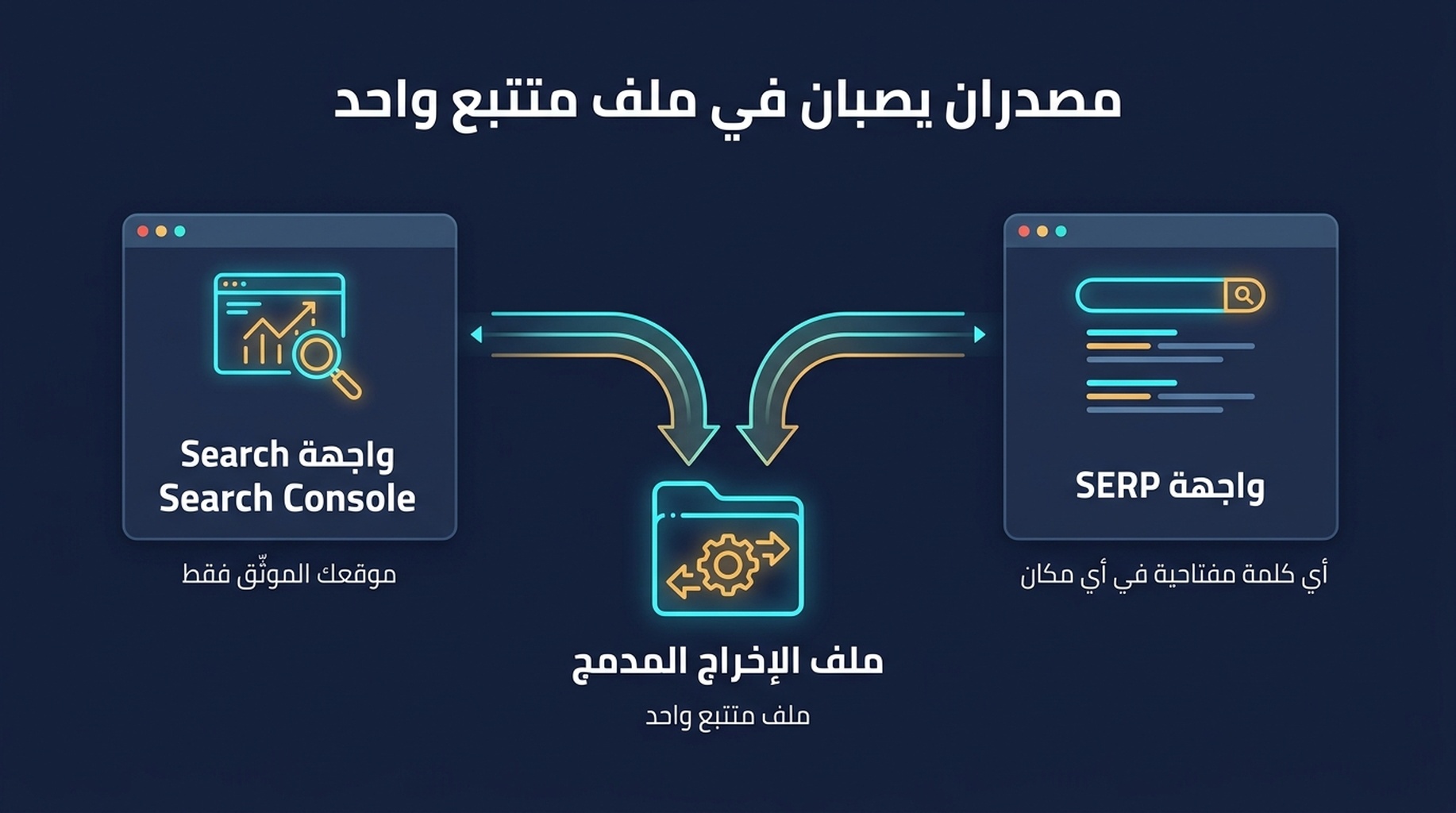 مخطط معمارية من مصدرين يوضّح واجهة Search Console API تغذّي مواضع موقعك، وواجهة SERP API تغذّي لقطات كلمات مفتاحية خارجية، وكلتاهما تصبّان في ملف متتبّع مدموج واحد
