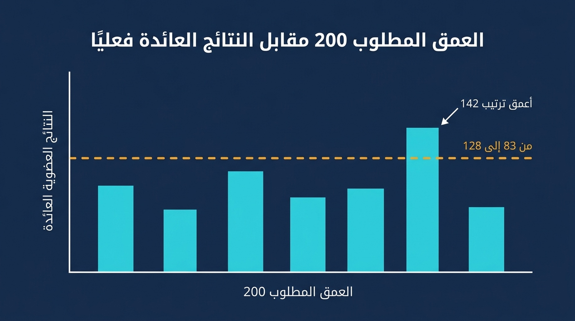 مخطط أعمدة يوضّح عدد النتائج العضوية التي قدّمتها Google لستة استعلامات اختبار، وكلها دون 130، مقابل عمق مطلوب قدره 200