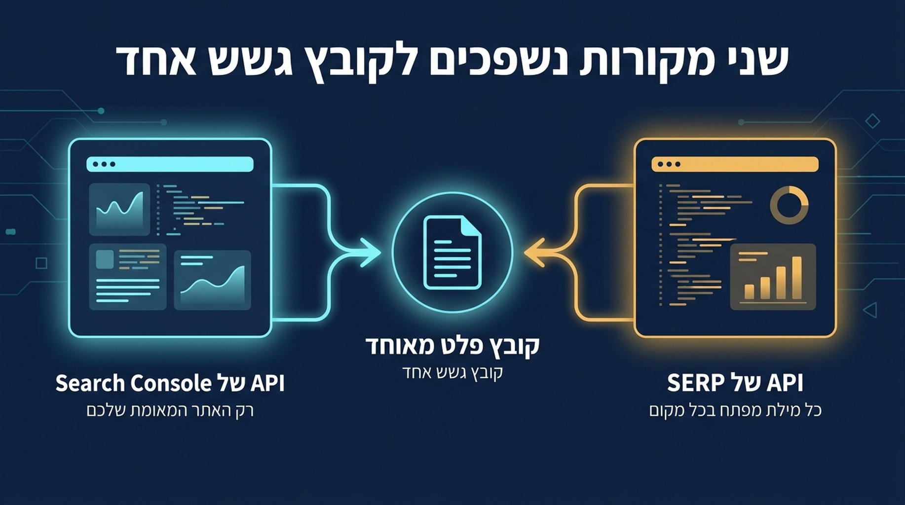 תרשים ארכיטקטורה דו-מקורי שמראה את Search Console API מזין מיקומים של האתר שלך ואת SERP API מזין צילומי מילות מפתח חיצוניים אל קובץ מתעד ממוזג אחד