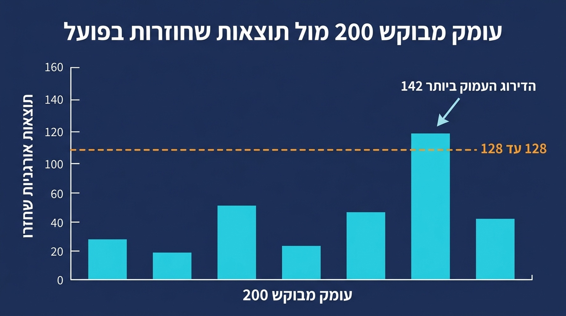 תרשים עמודות שמראה את מספר התוצאות האורגניות ש-Google הגישה לשש שאילתות בדיקה, כולן מתחת ל-130, מול עומק מבוקש של 200