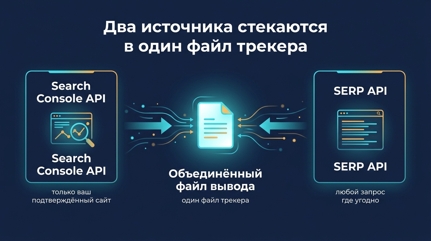 Схема архитектуры из двух источников: Search Console API питает позиции собственного сайта, а SERP API — снимки внешних запросов, и всё сводится в один объединённый файл трекера