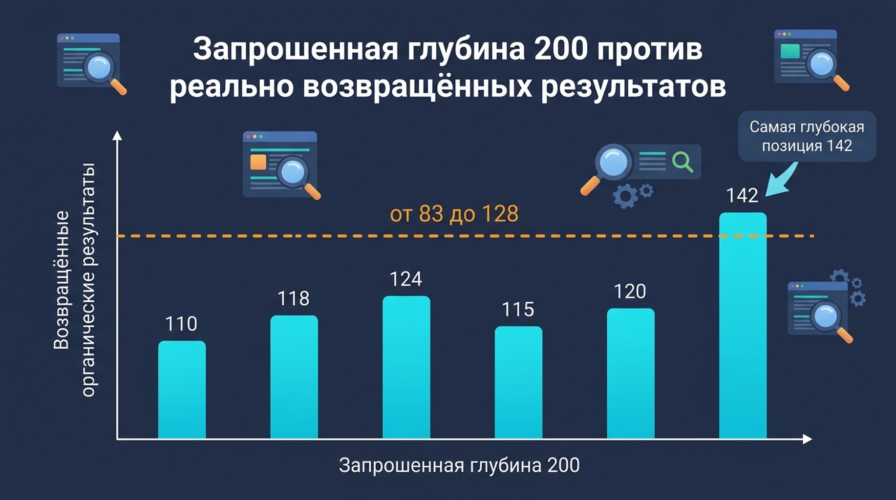 Столбчатая диаграмма с числом органических результатов, которые Google отдал по шести тестовым запросам — все ниже 130 — против запрошенной глубины 200
