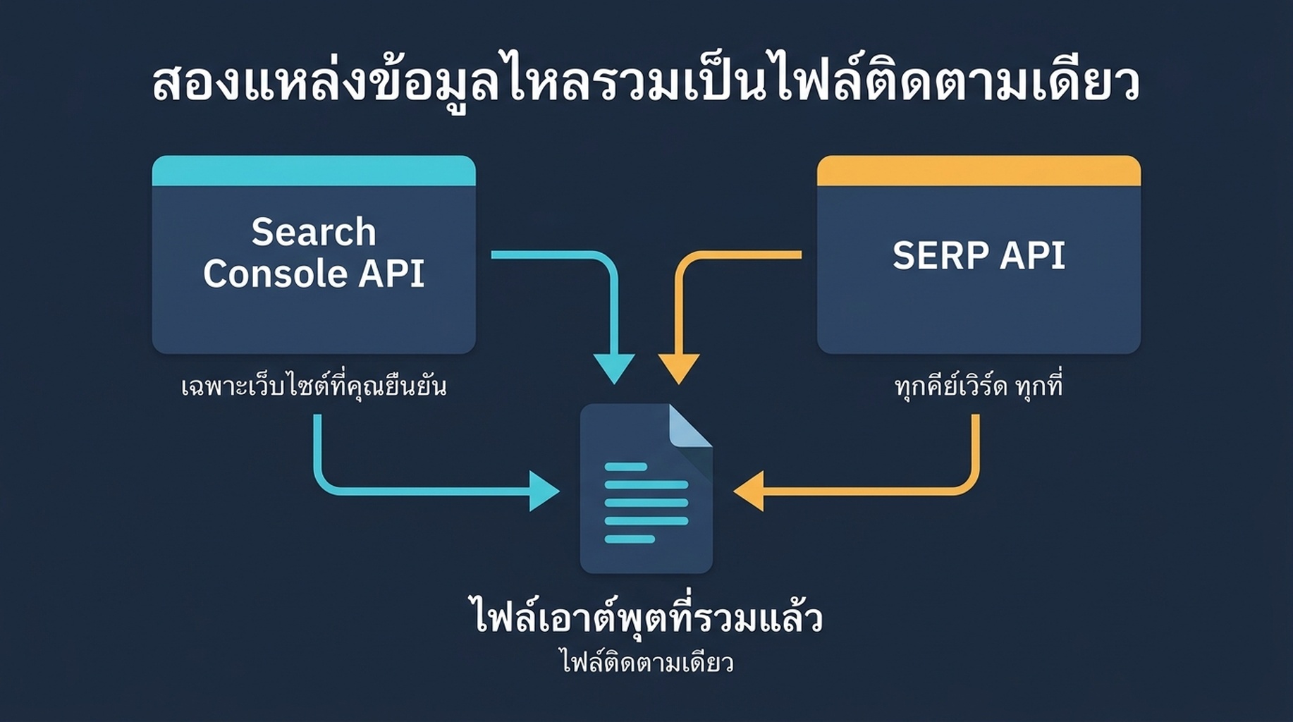 แผนภาพสถาปัตยกรรมสองแหล่ง แสดง Search Console API ป้อนอันดับของเว็บตัวเอง และ SERP API ป้อนสแนปช็อตคำค้นภายนอก เข้าสู่ไฟล์ติดตามรวมหนึ่งไฟล์